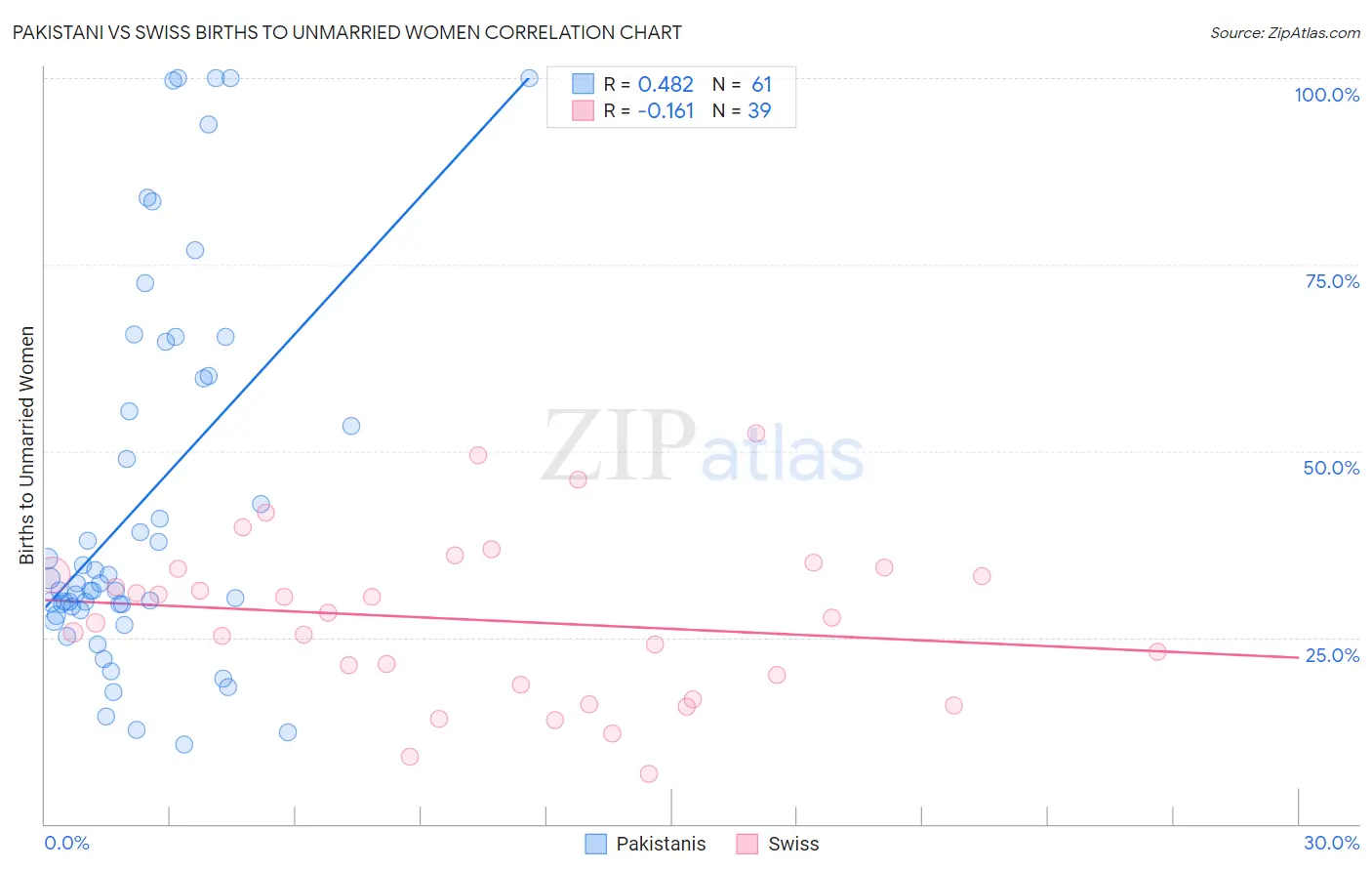 Pakistani vs Swiss Births to Unmarried Women