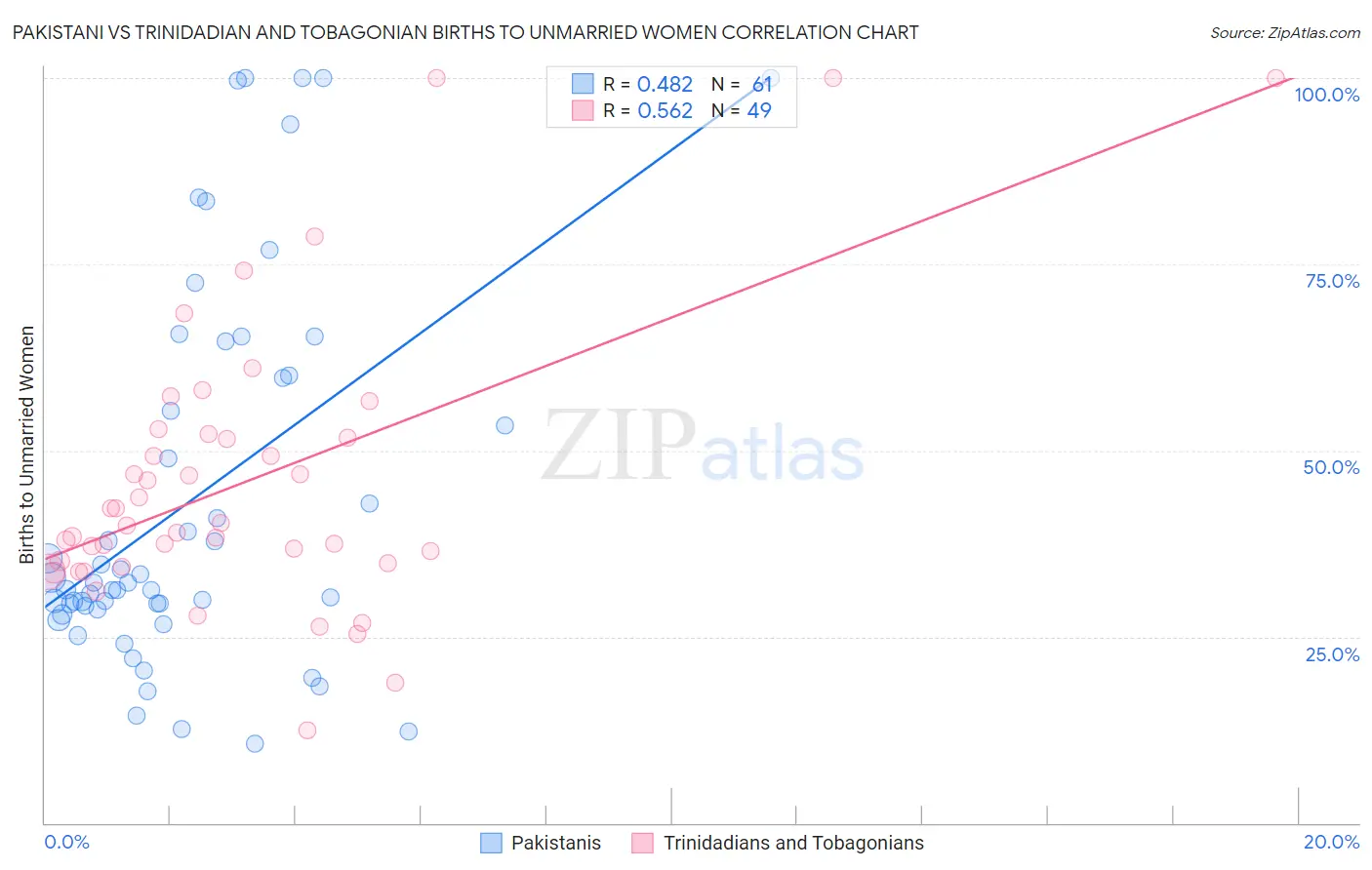 Pakistani vs Trinidadian and Tobagonian Births to Unmarried Women