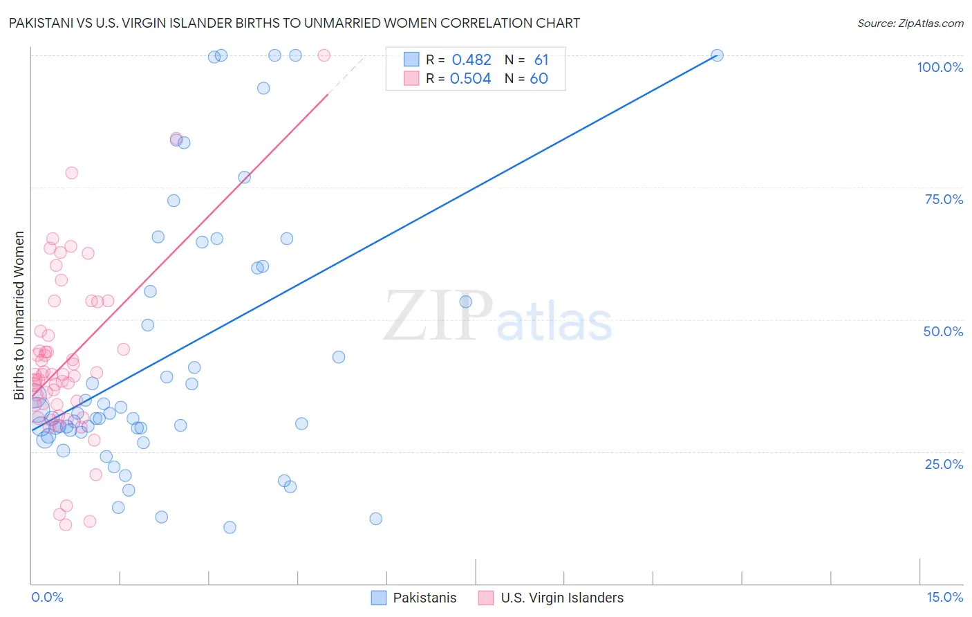 Pakistani vs U.S. Virgin Islander Births to Unmarried Women