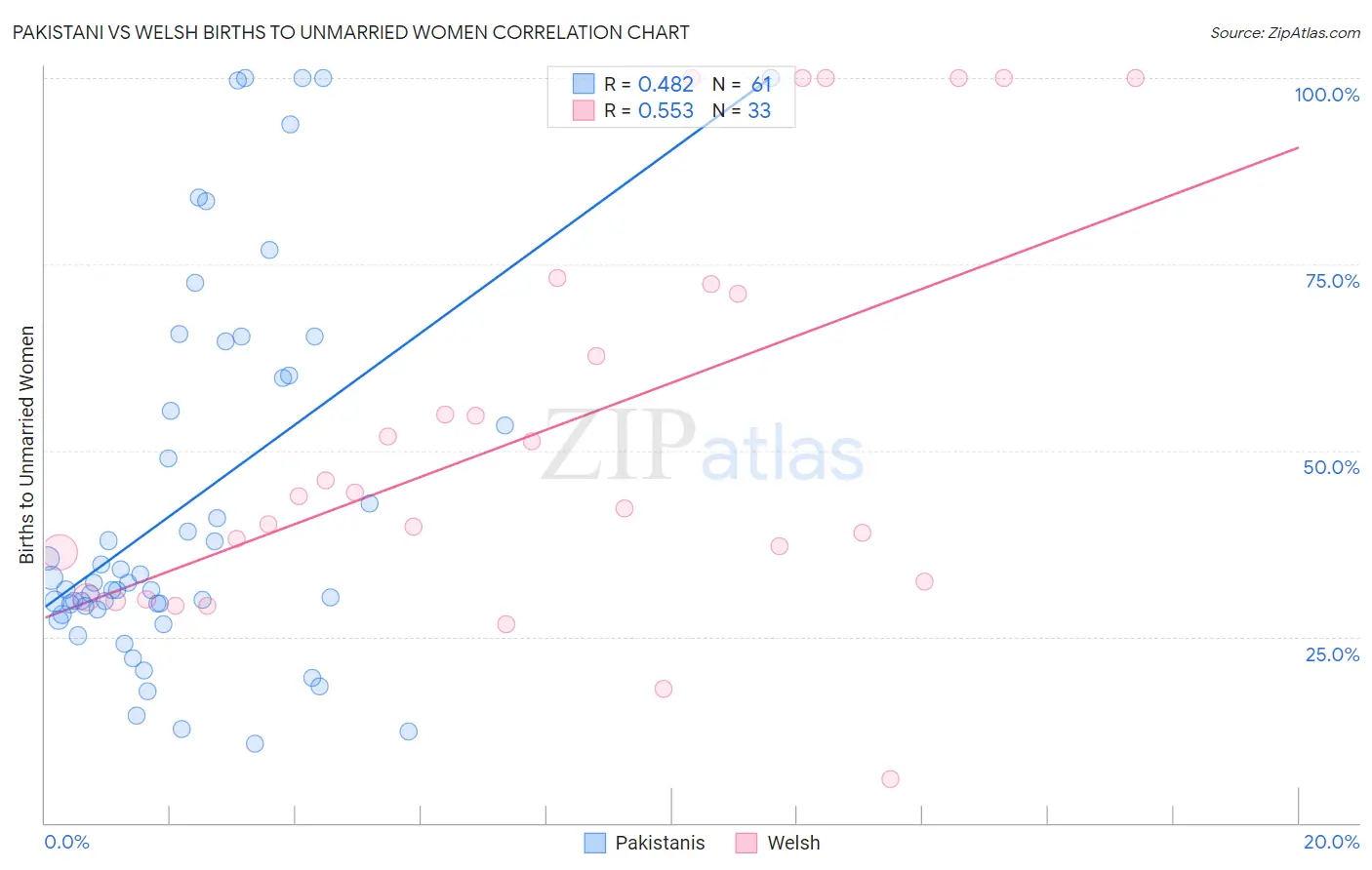 Pakistani vs Welsh Births to Unmarried Women