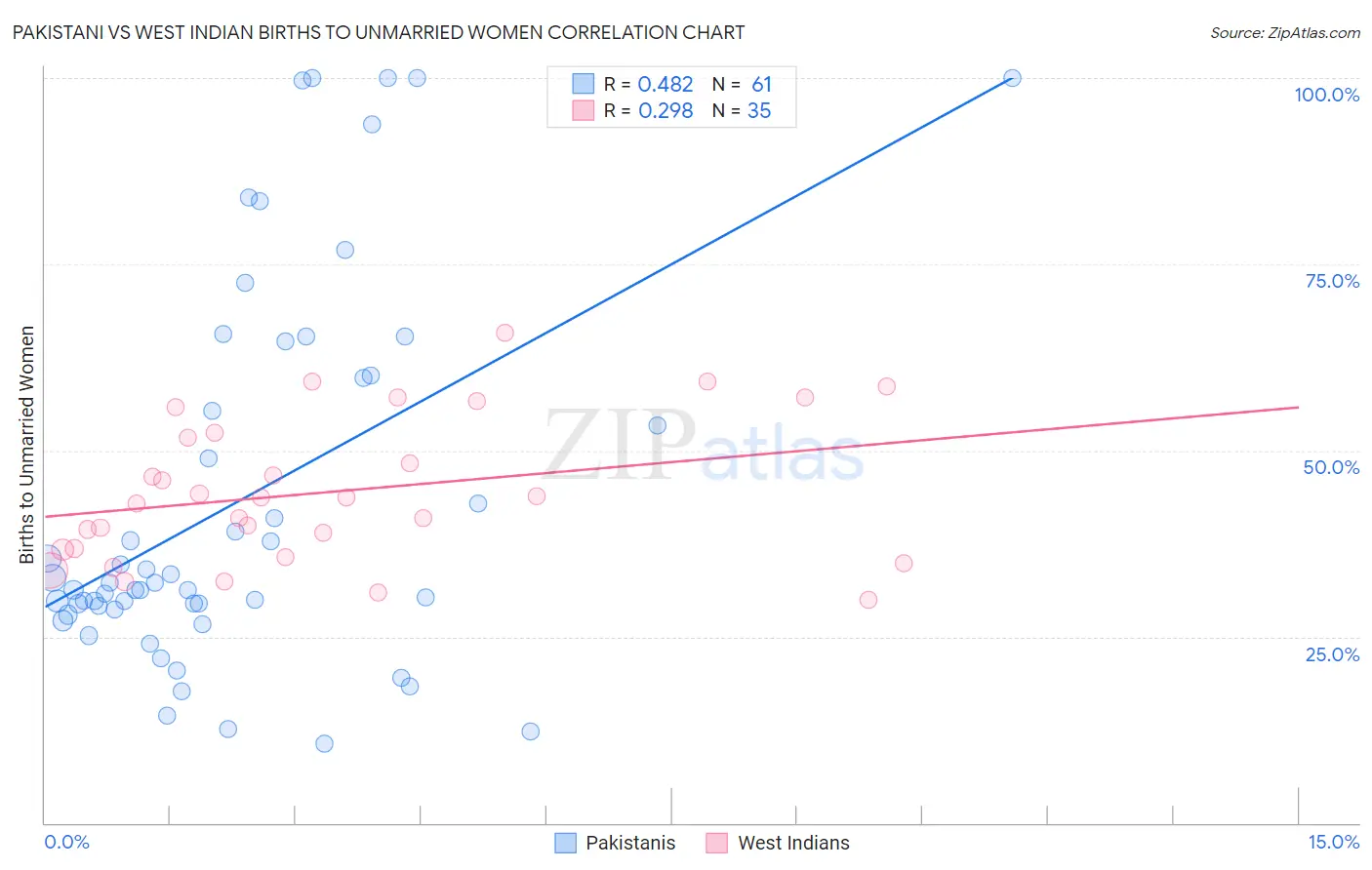 Pakistani vs West Indian Births to Unmarried Women
