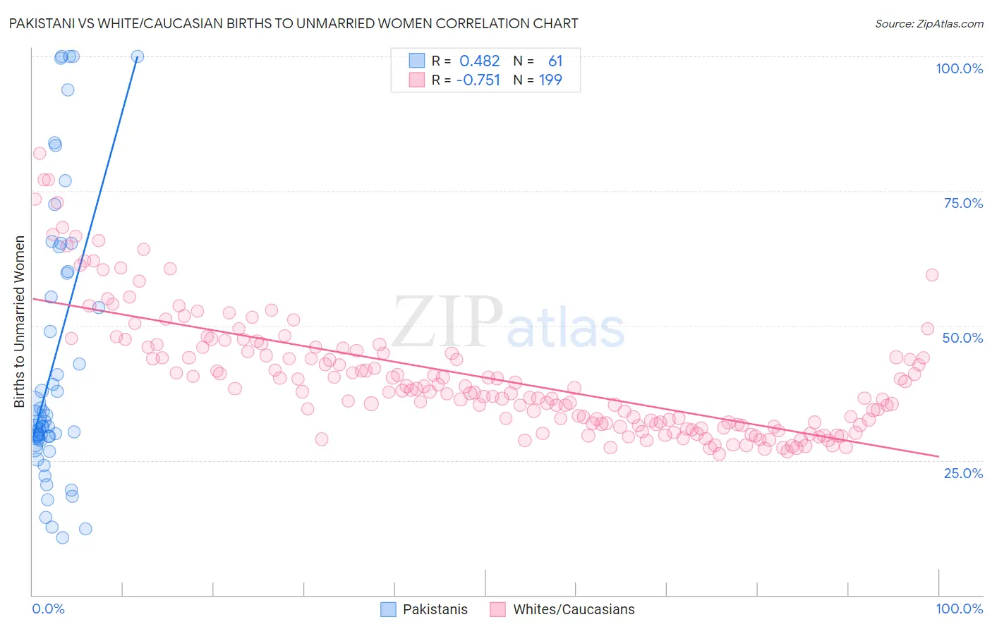 Pakistani vs White/Caucasian Births to Unmarried Women