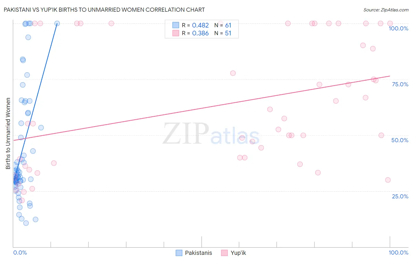 Pakistani vs Yup'ik Births to Unmarried Women
