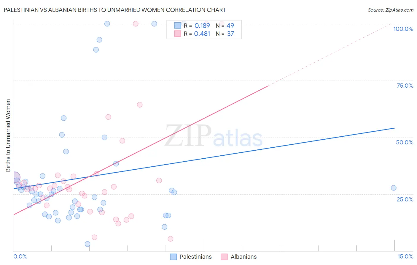 Palestinian vs Albanian Births to Unmarried Women