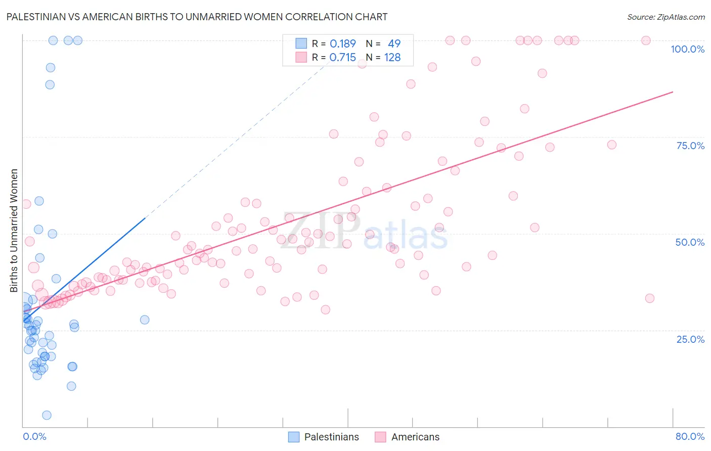 Palestinian vs American Births to Unmarried Women