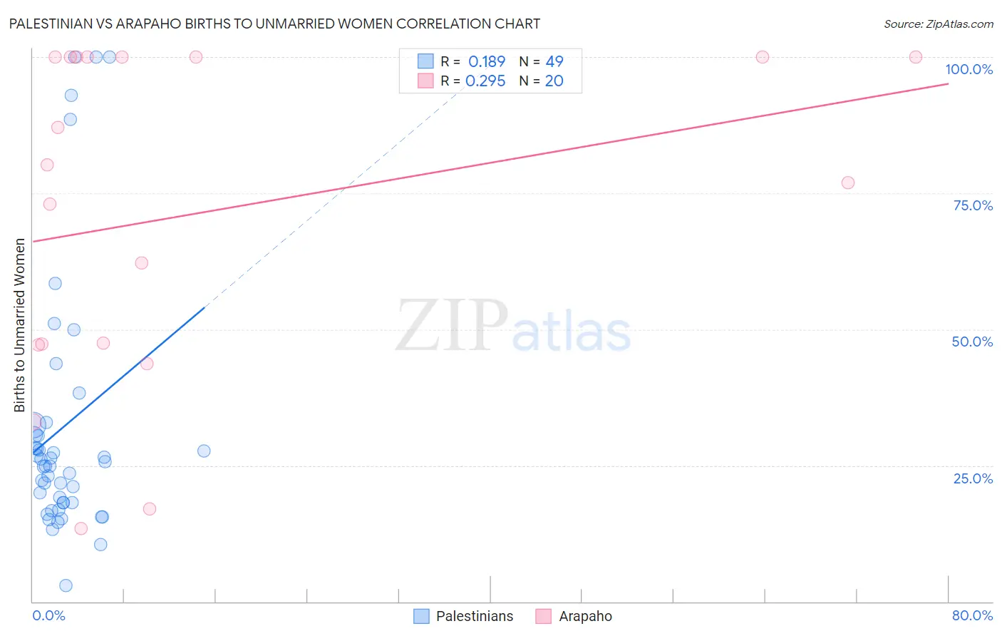 Palestinian vs Arapaho Births to Unmarried Women
