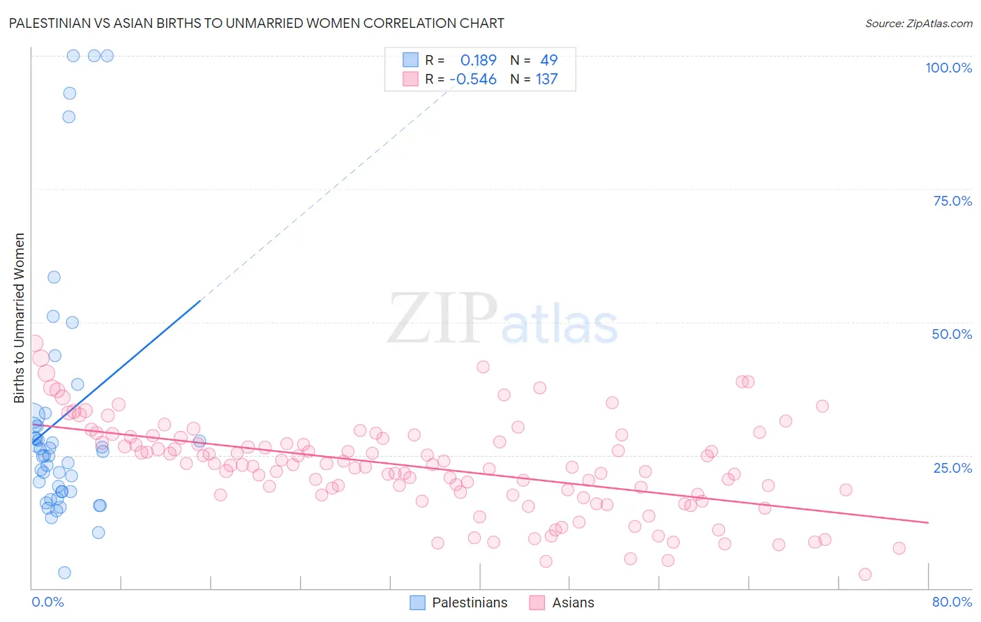 Palestinian vs Asian Births to Unmarried Women
