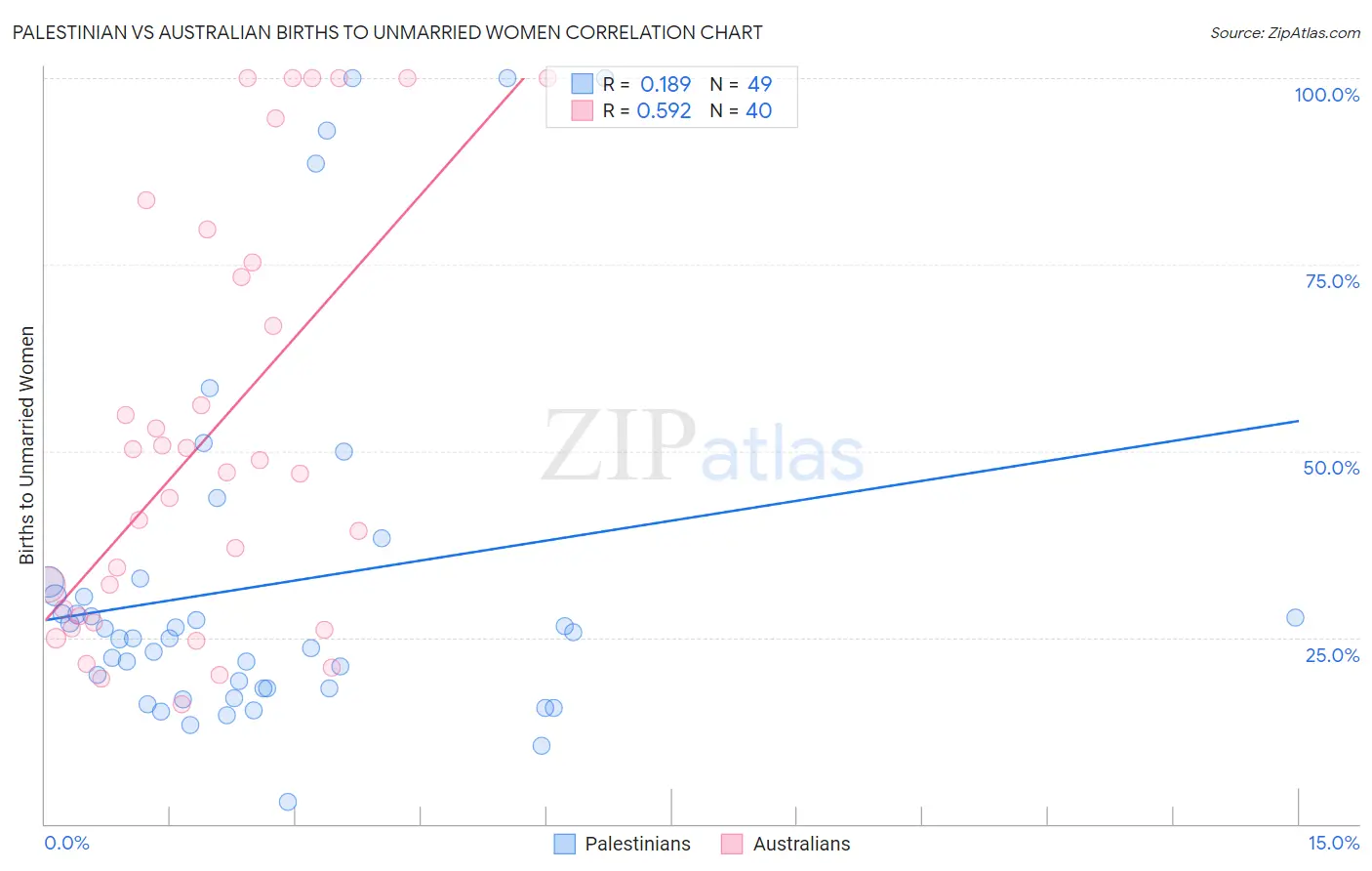 Palestinian vs Australian Births to Unmarried Women