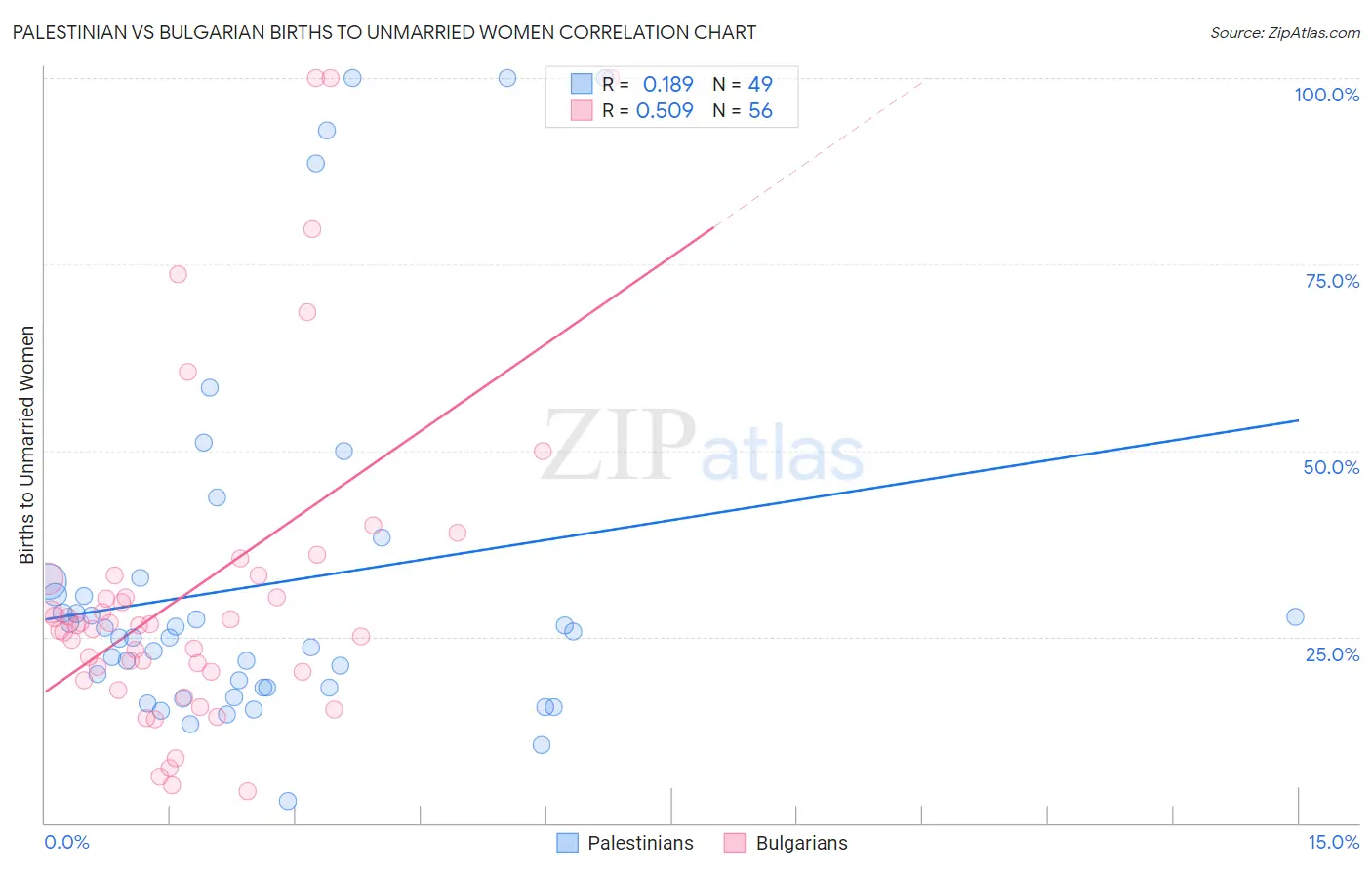 Palestinian vs Bulgarian Births to Unmarried Women