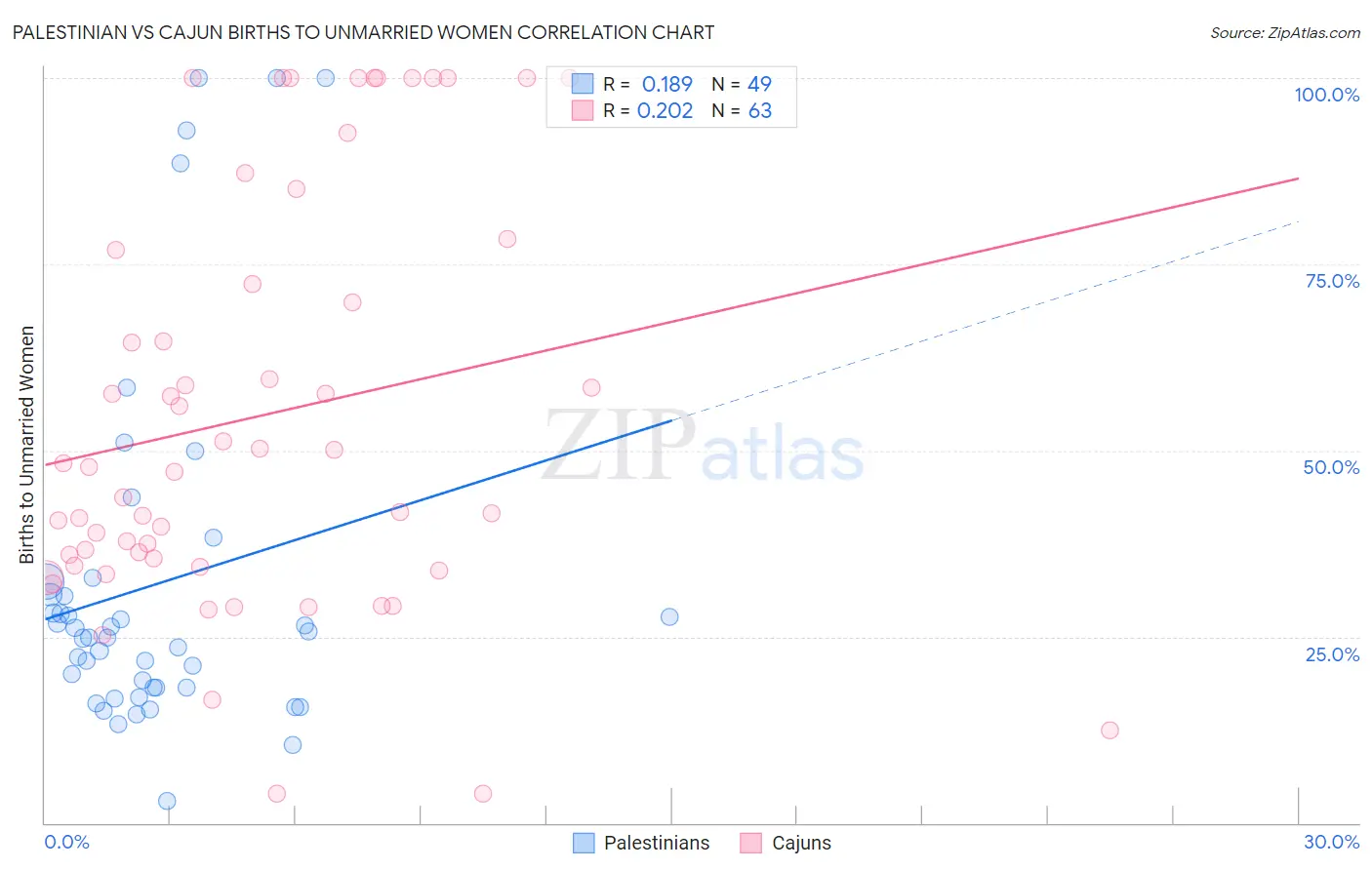 Palestinian vs Cajun Births to Unmarried Women