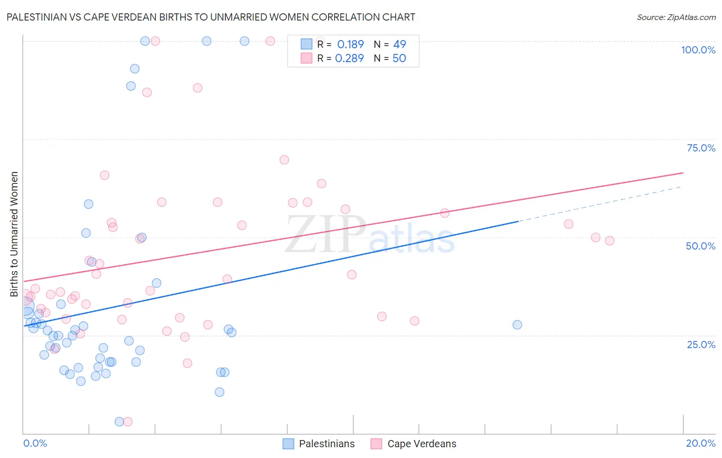 Palestinian vs Cape Verdean Births to Unmarried Women