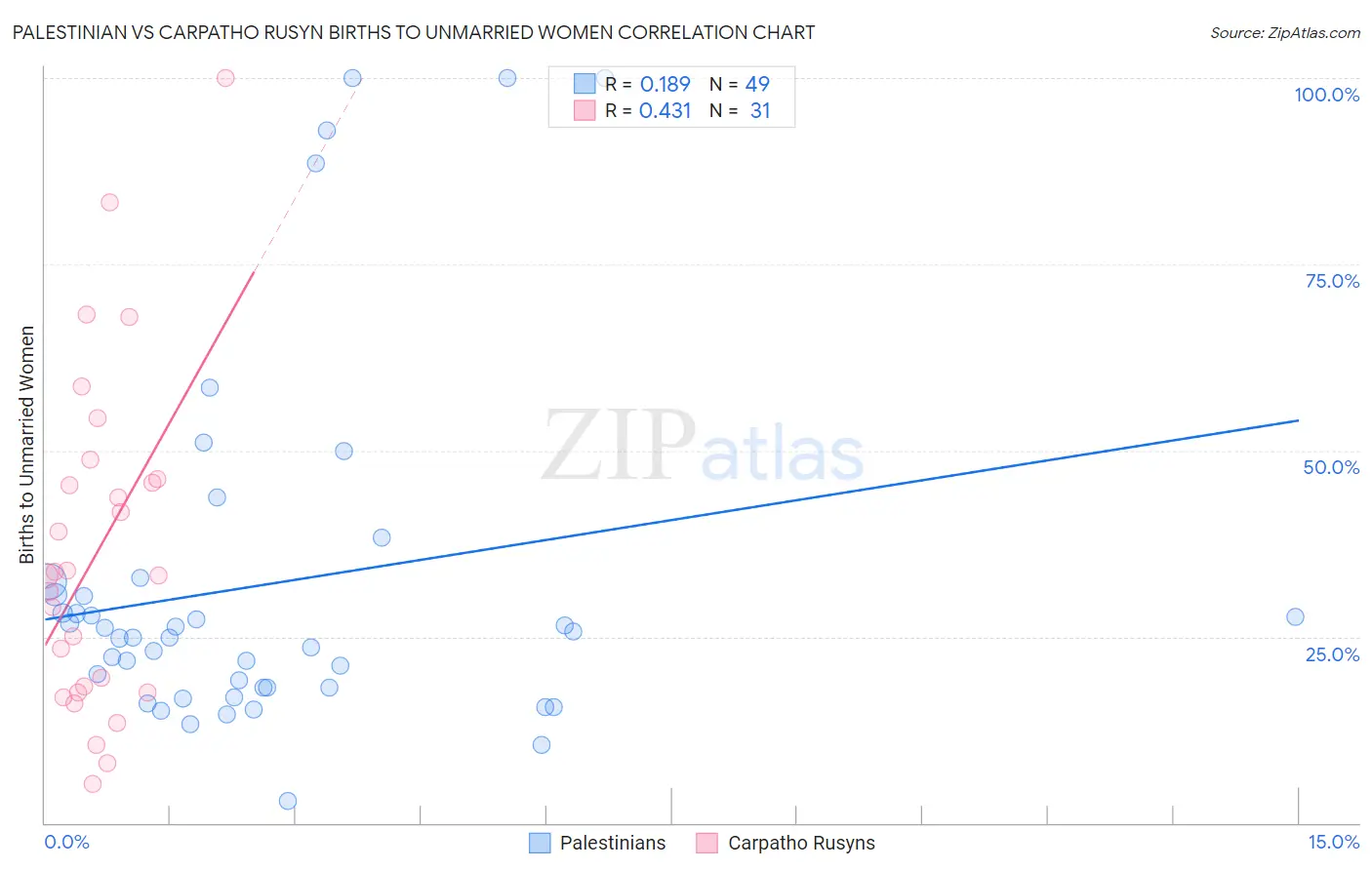 Palestinian vs Carpatho Rusyn Births to Unmarried Women