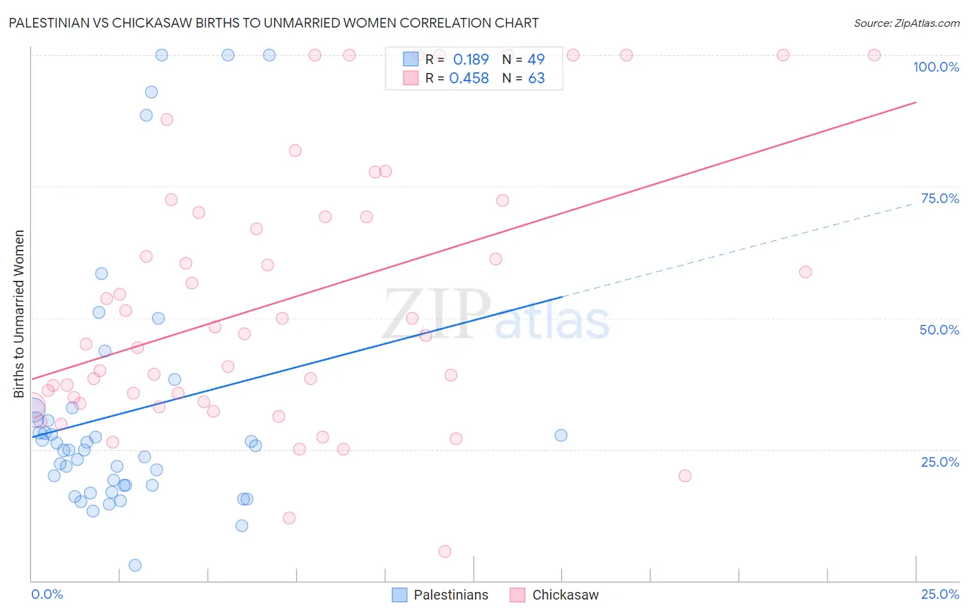 Palestinian vs Chickasaw Births to Unmarried Women