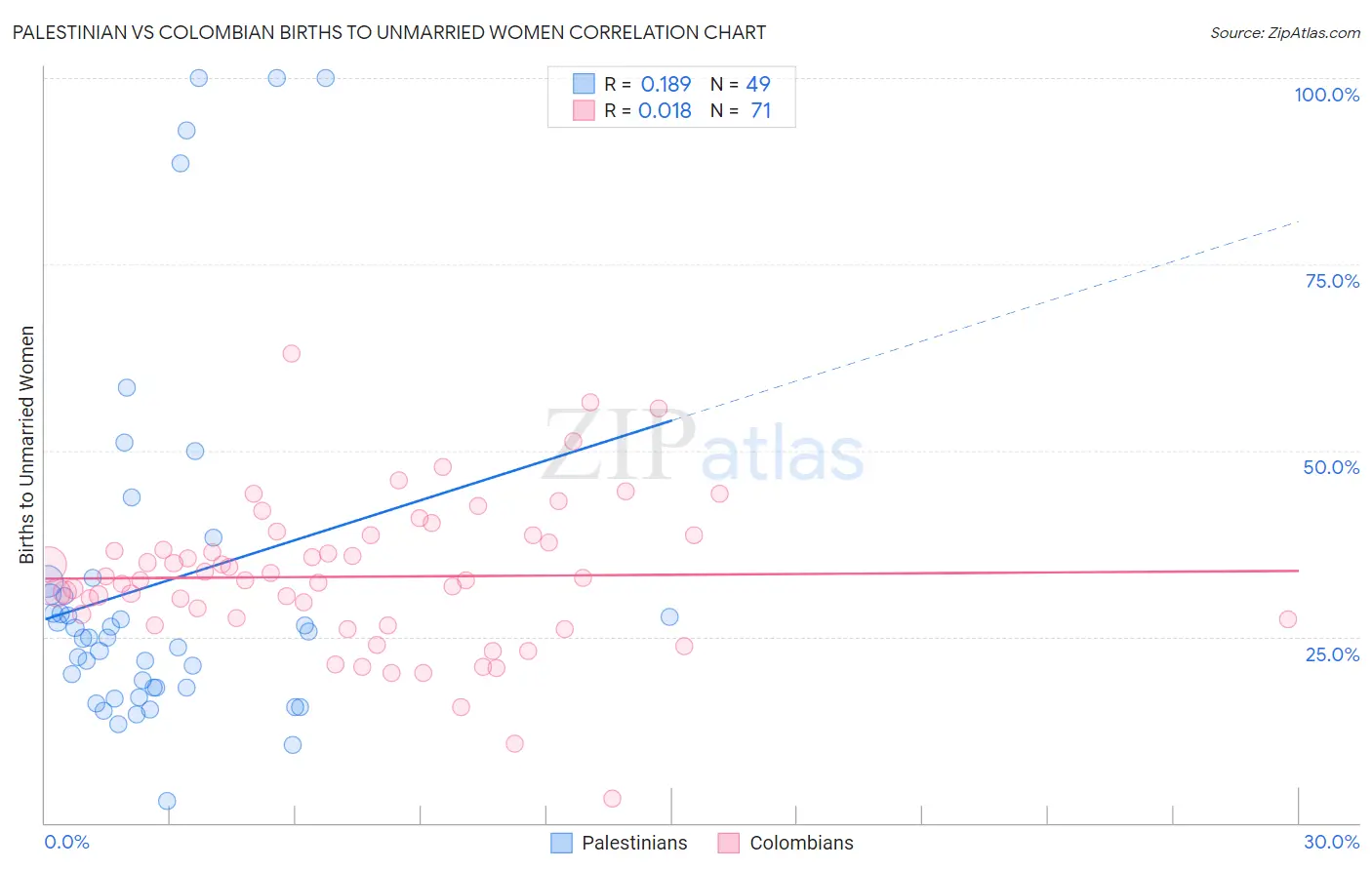 Palestinian vs Colombian Births to Unmarried Women