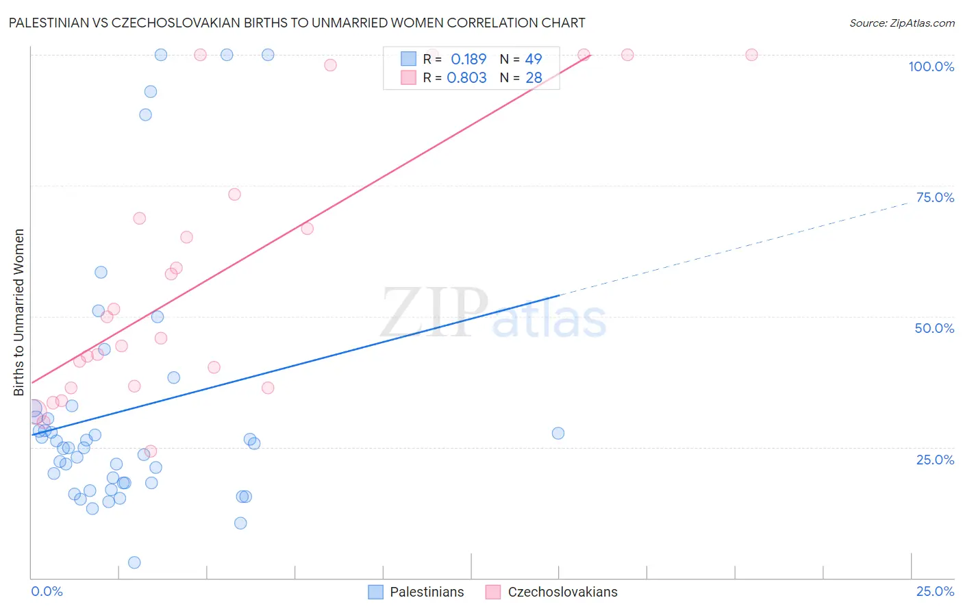 Palestinian vs Czechoslovakian Births to Unmarried Women