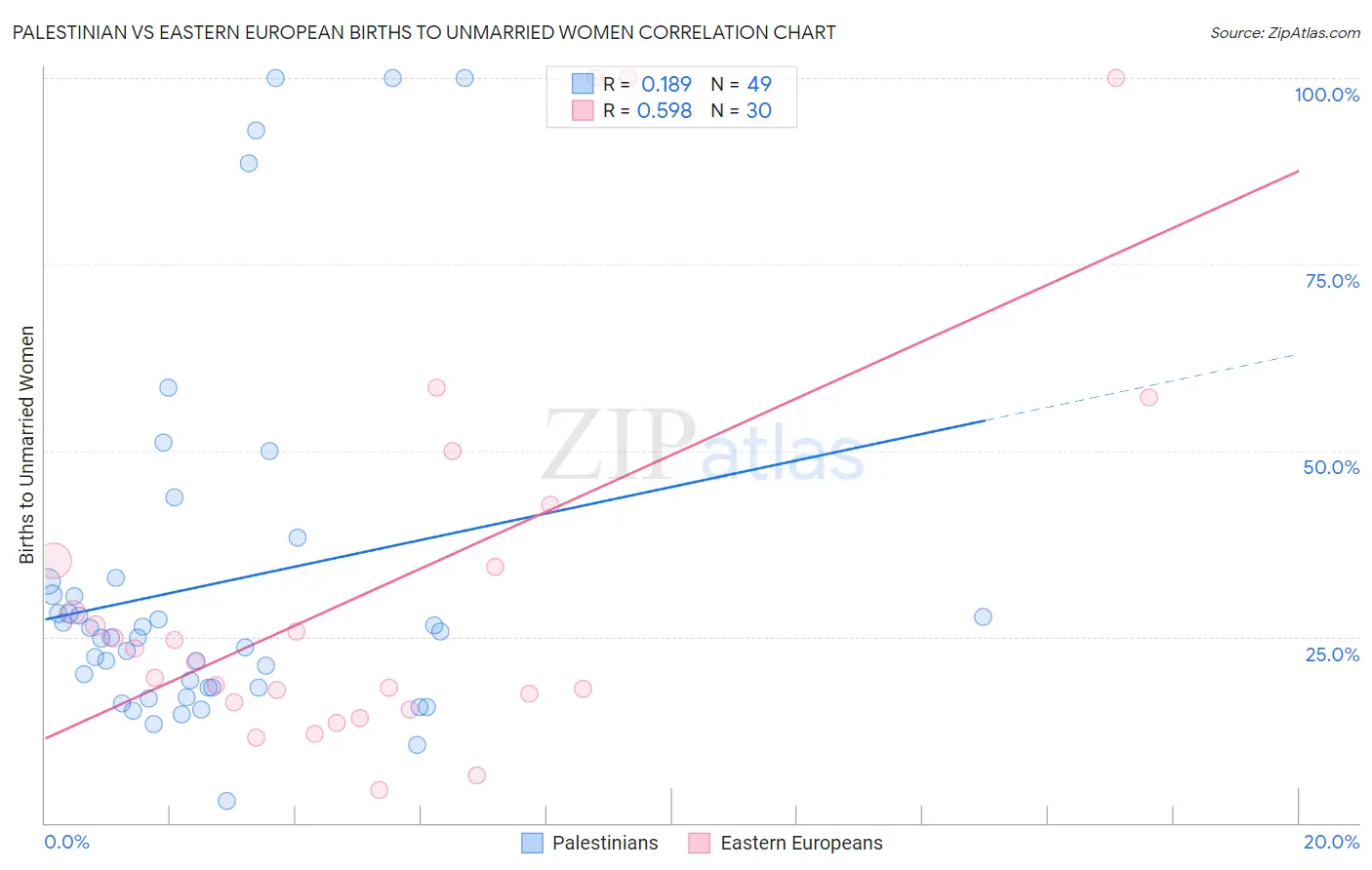 Palestinian vs Eastern European Births to Unmarried Women