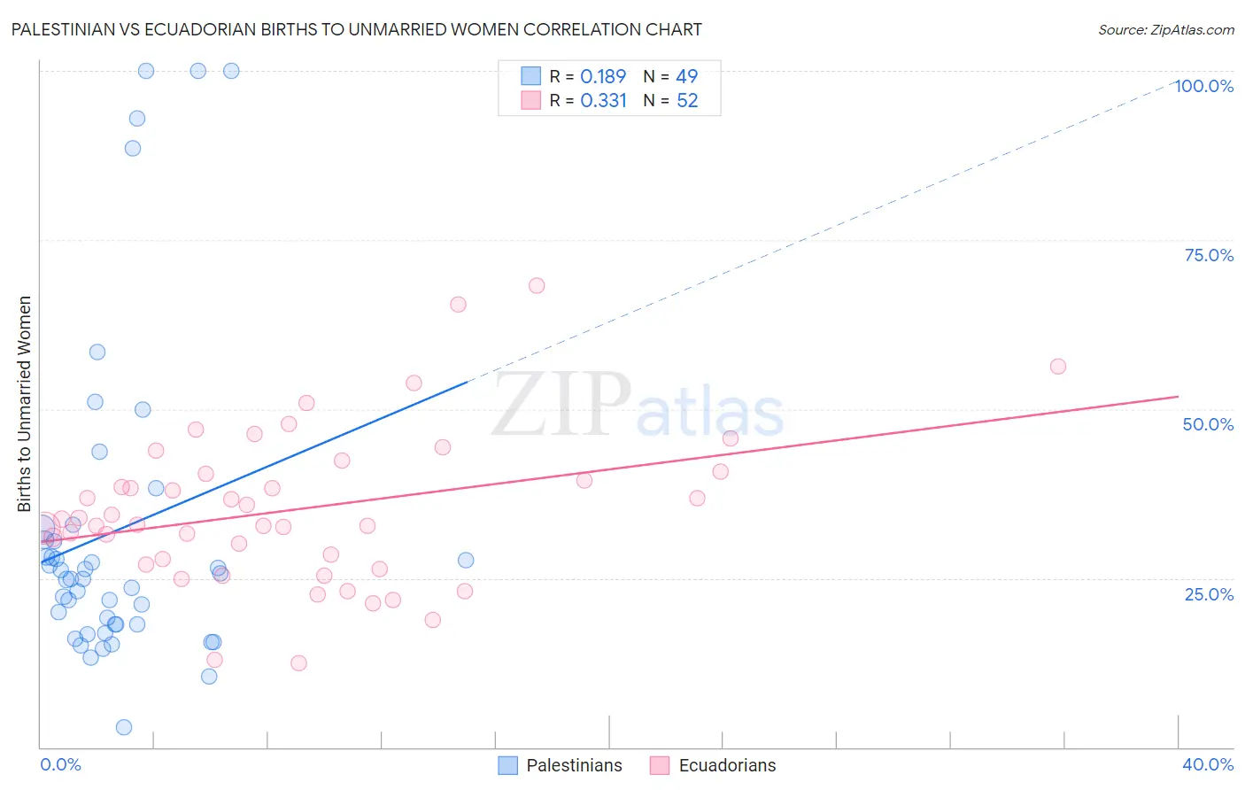 Palestinian vs Ecuadorian Births to Unmarried Women