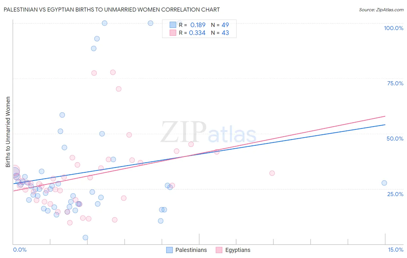 Palestinian vs Egyptian Births to Unmarried Women