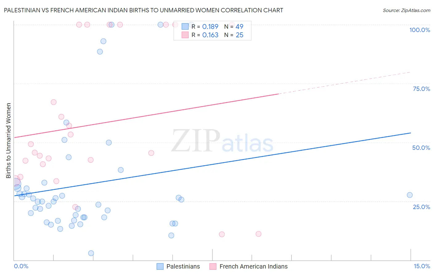 Palestinian vs French American Indian Births to Unmarried Women