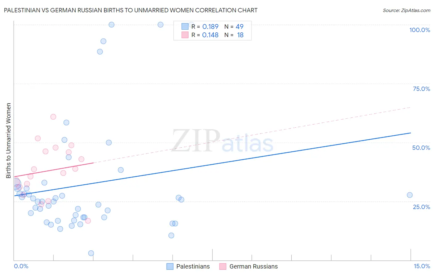 Palestinian vs German Russian Births to Unmarried Women