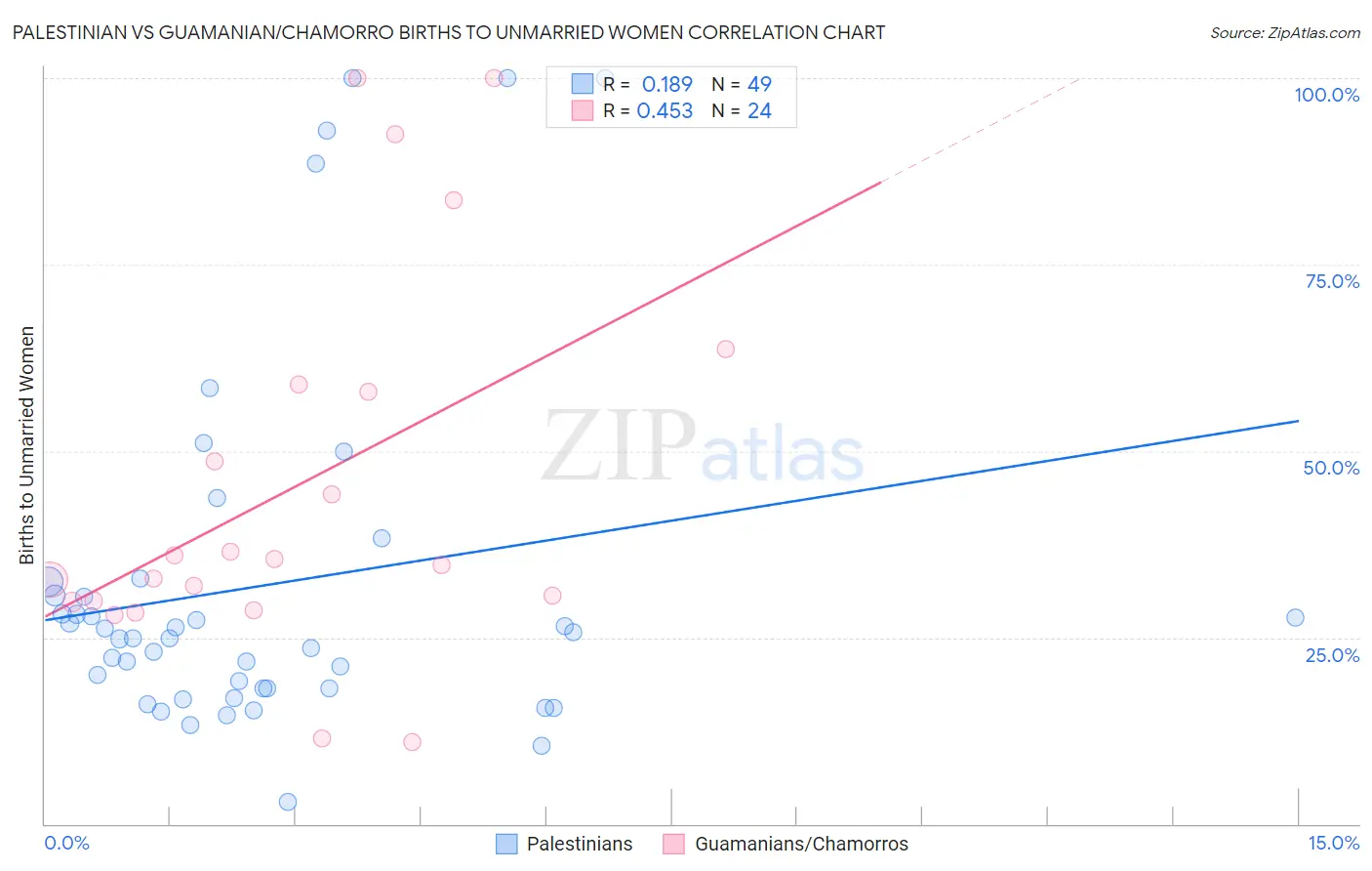 Palestinian vs Guamanian/Chamorro Births to Unmarried Women