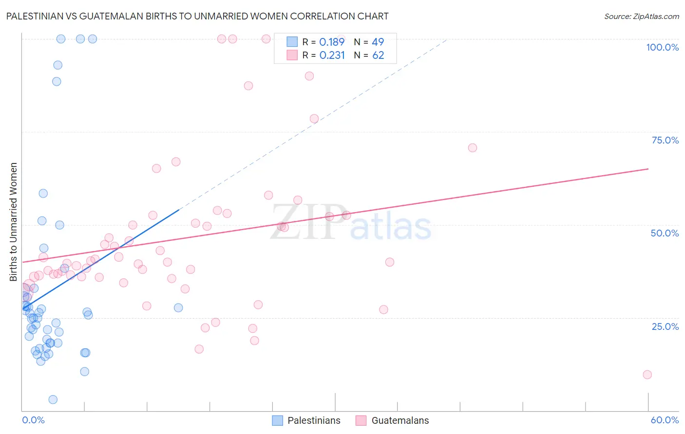 Palestinian vs Guatemalan Births to Unmarried Women