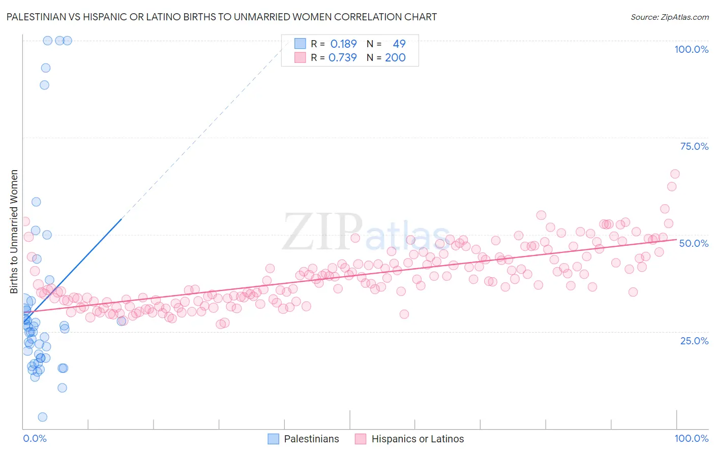 Palestinian vs Hispanic or Latino Births to Unmarried Women