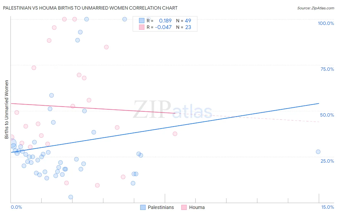 Palestinian vs Houma Births to Unmarried Women