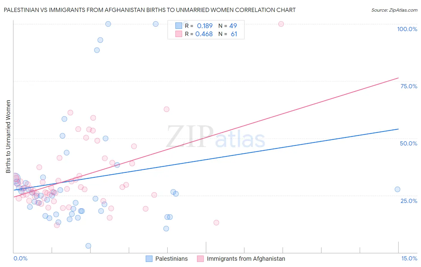 Palestinian vs Immigrants from Afghanistan Births to Unmarried Women