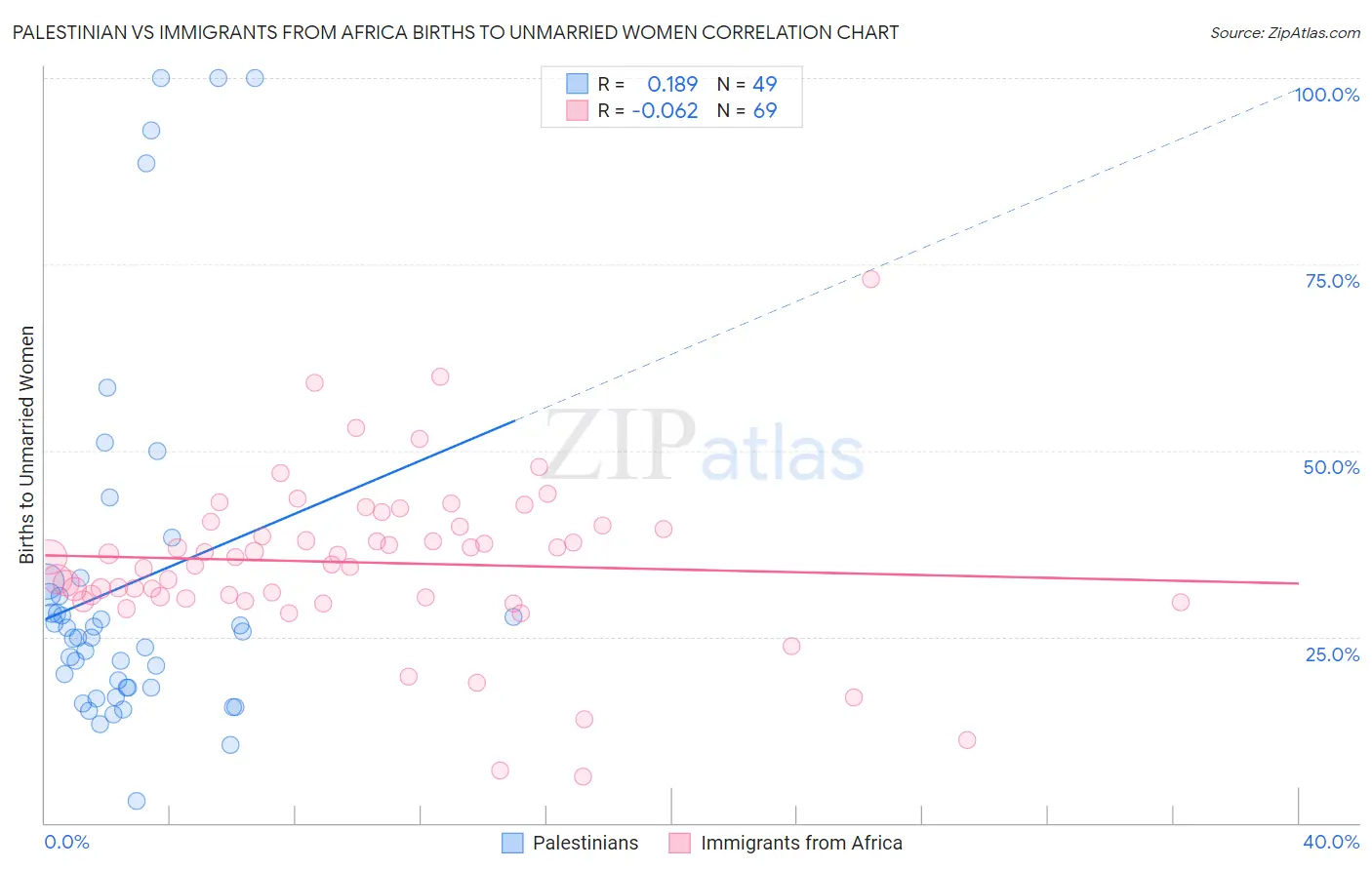Palestinian vs Immigrants from Africa Births to Unmarried Women