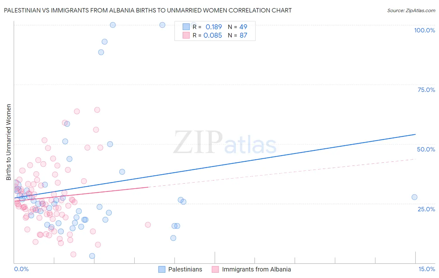 Palestinian vs Immigrants from Albania Births to Unmarried Women
