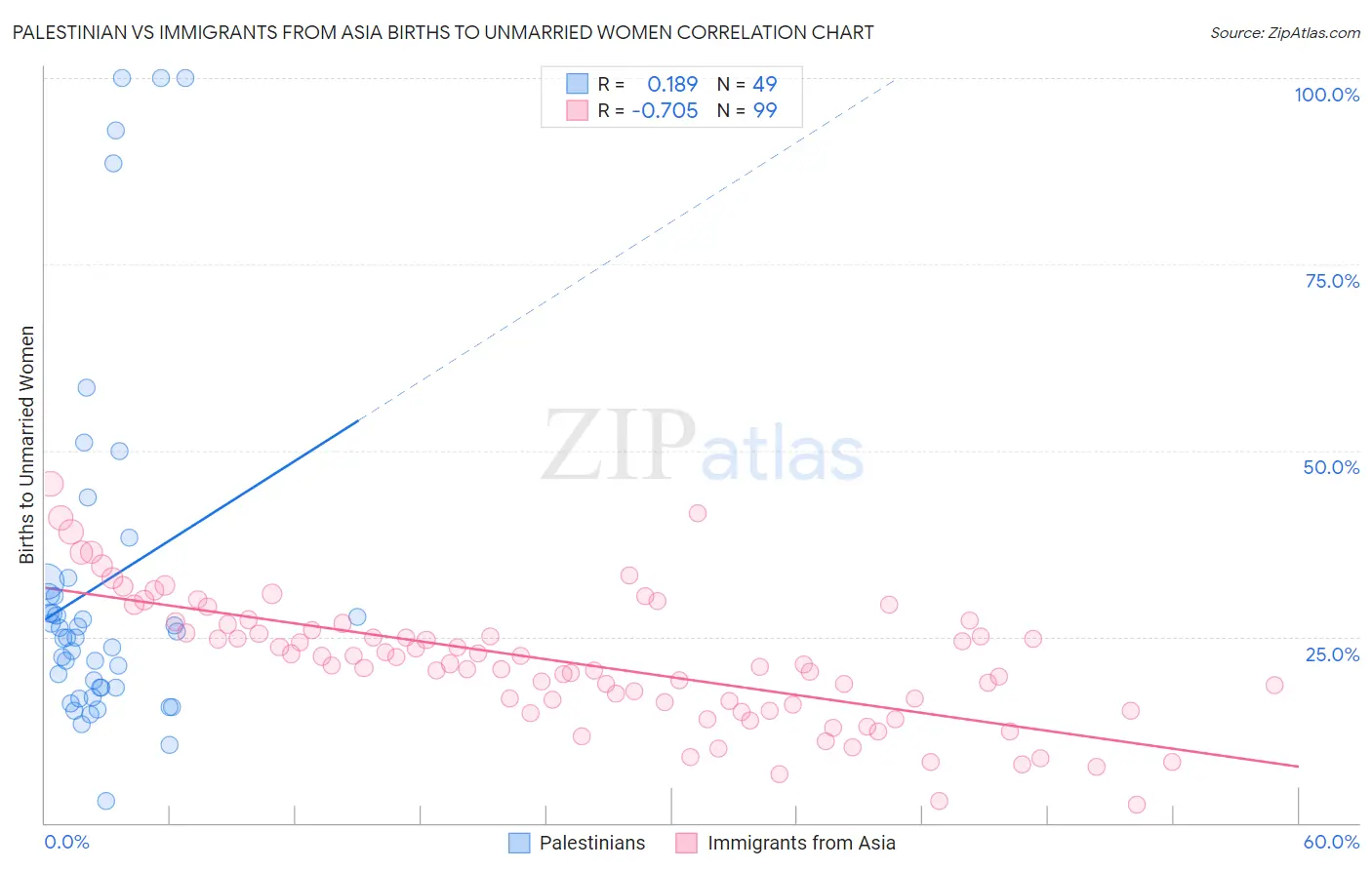 Palestinian vs Immigrants from Asia Births to Unmarried Women