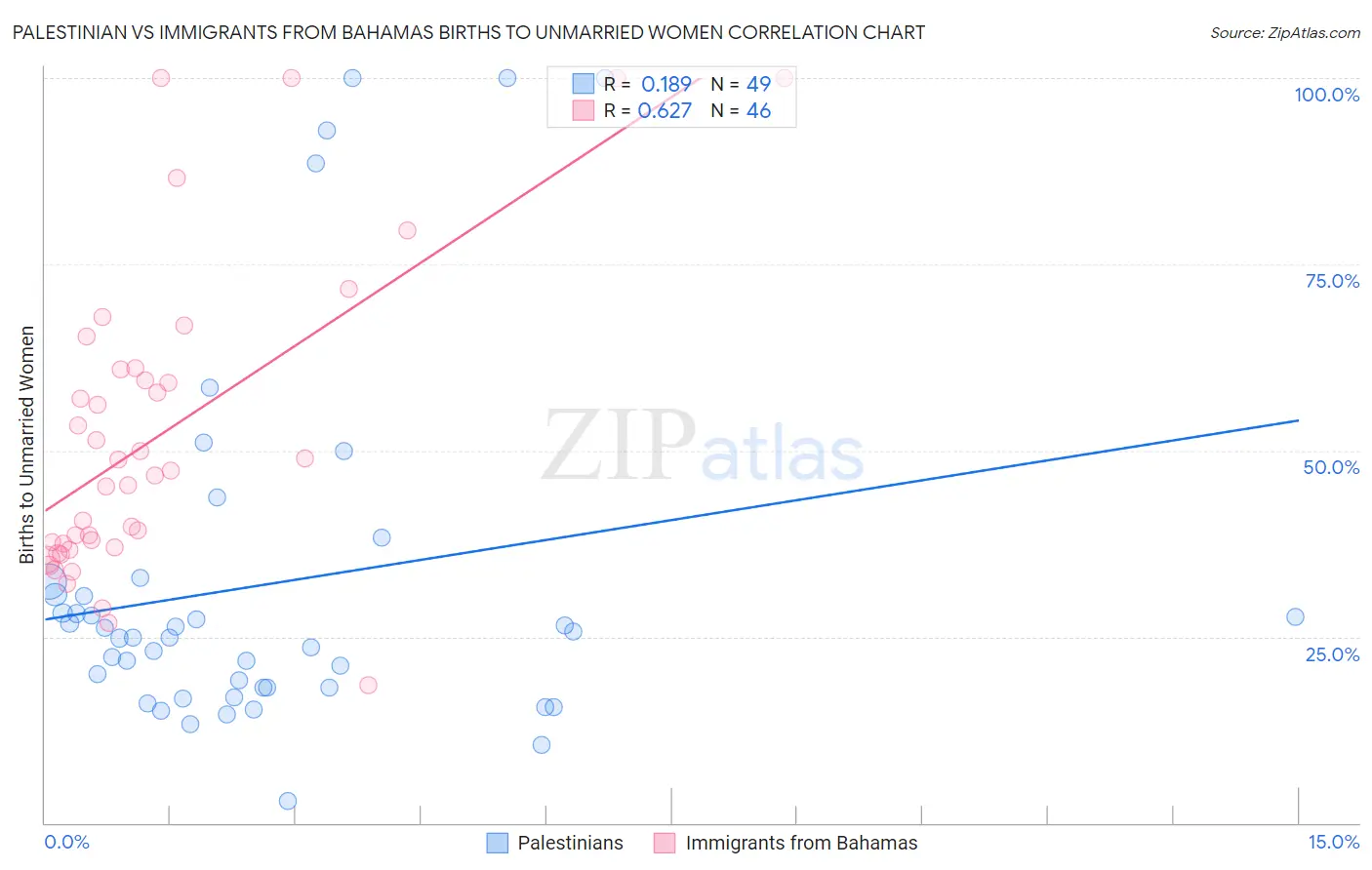 Palestinian vs Immigrants from Bahamas Births to Unmarried Women