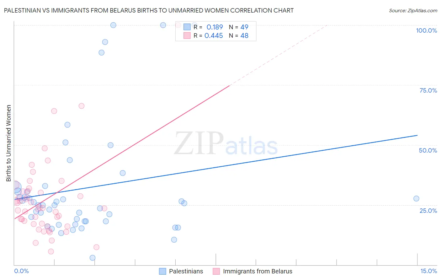 Palestinian vs Immigrants from Belarus Births to Unmarried Women