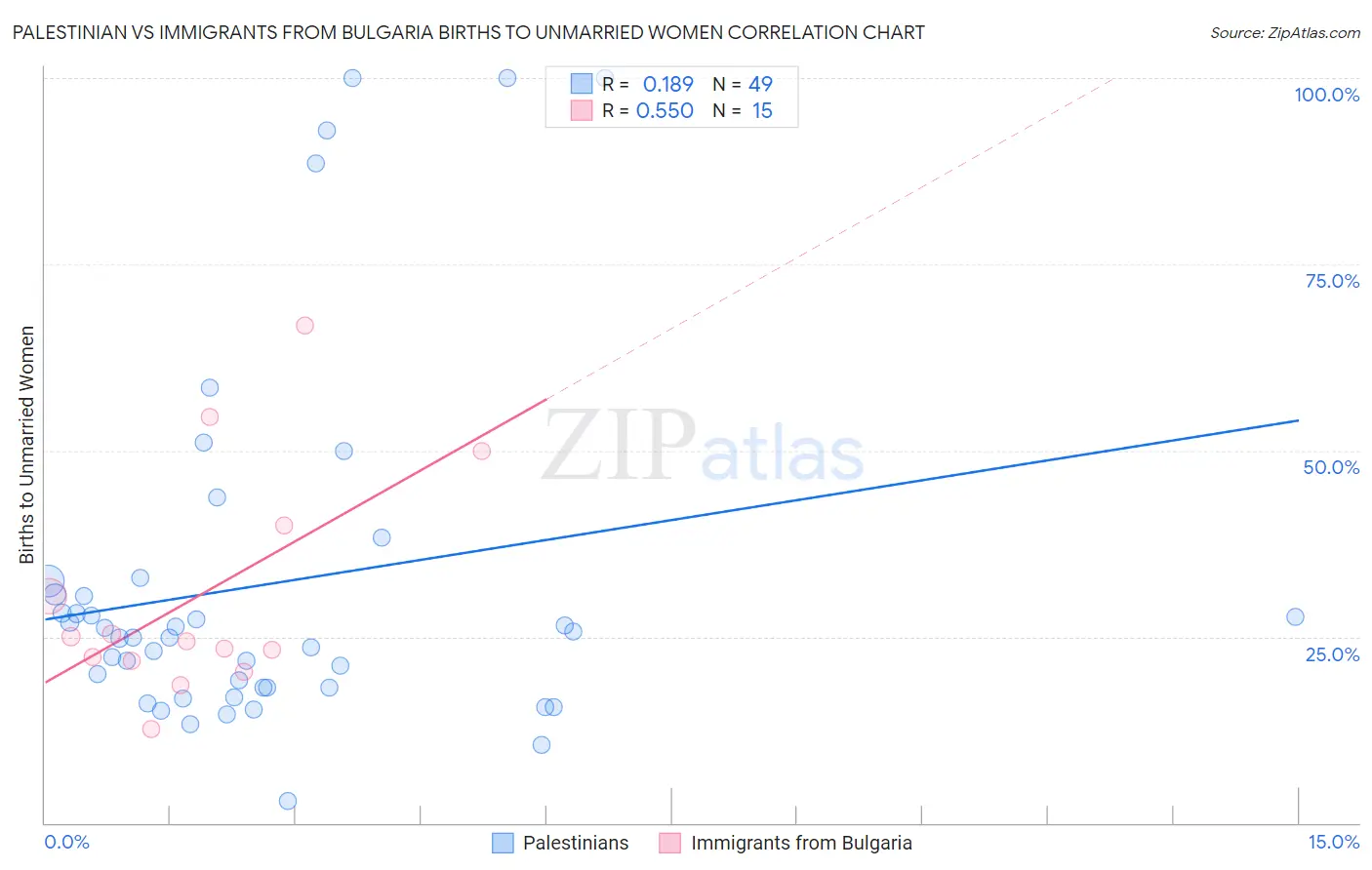 Palestinian vs Immigrants from Bulgaria Births to Unmarried Women