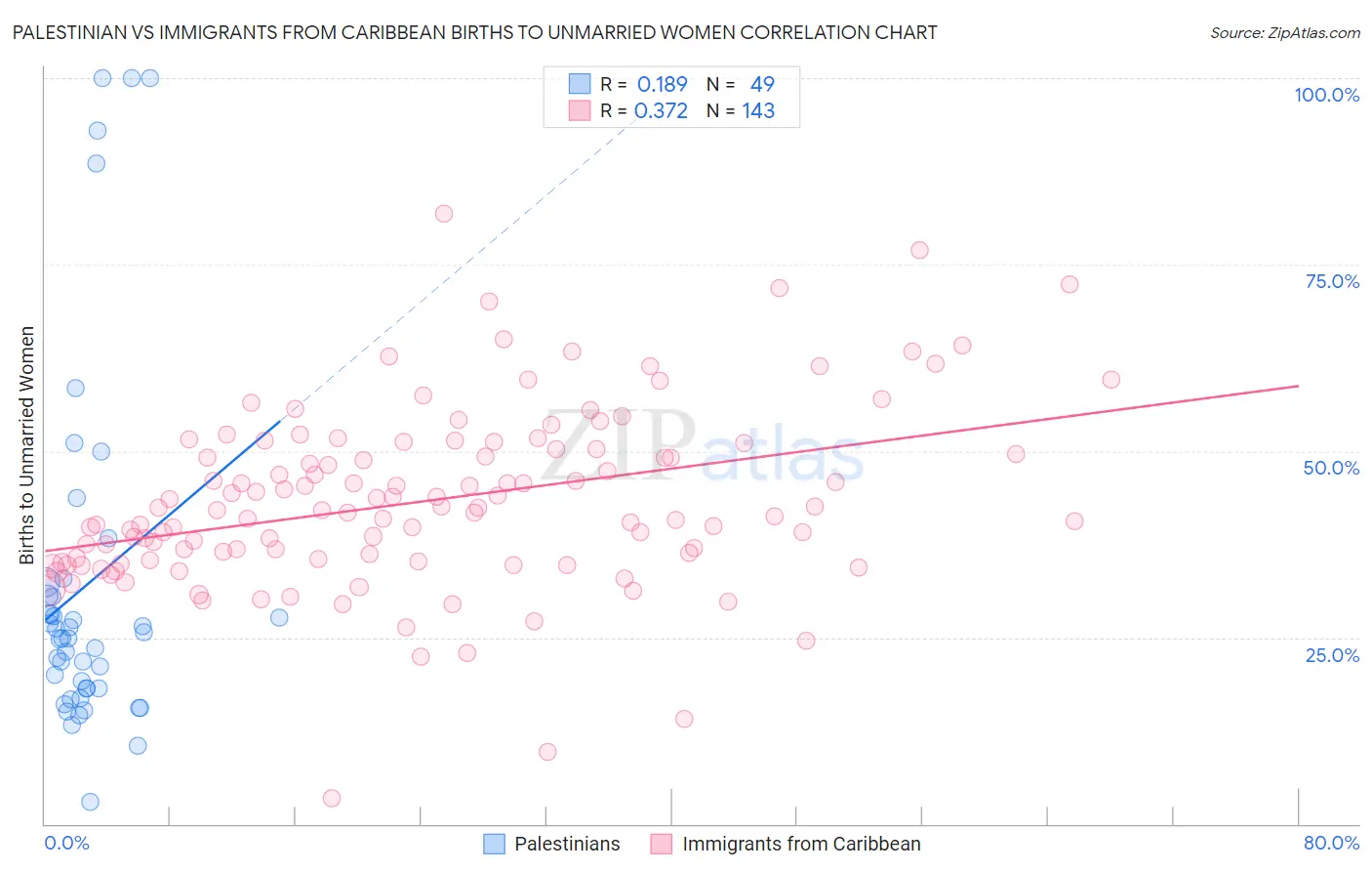 Palestinian vs Immigrants from Caribbean Births to Unmarried Women