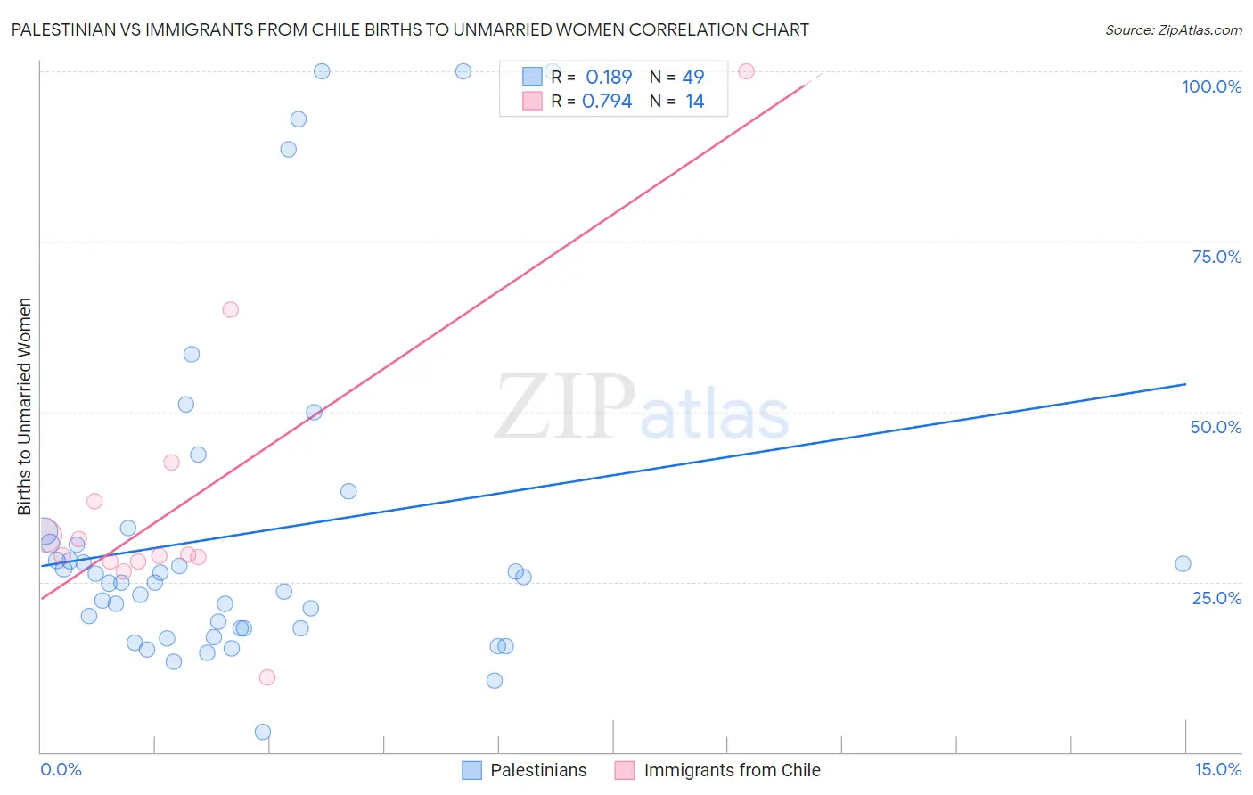 Palestinian vs Immigrants from Chile Births to Unmarried Women