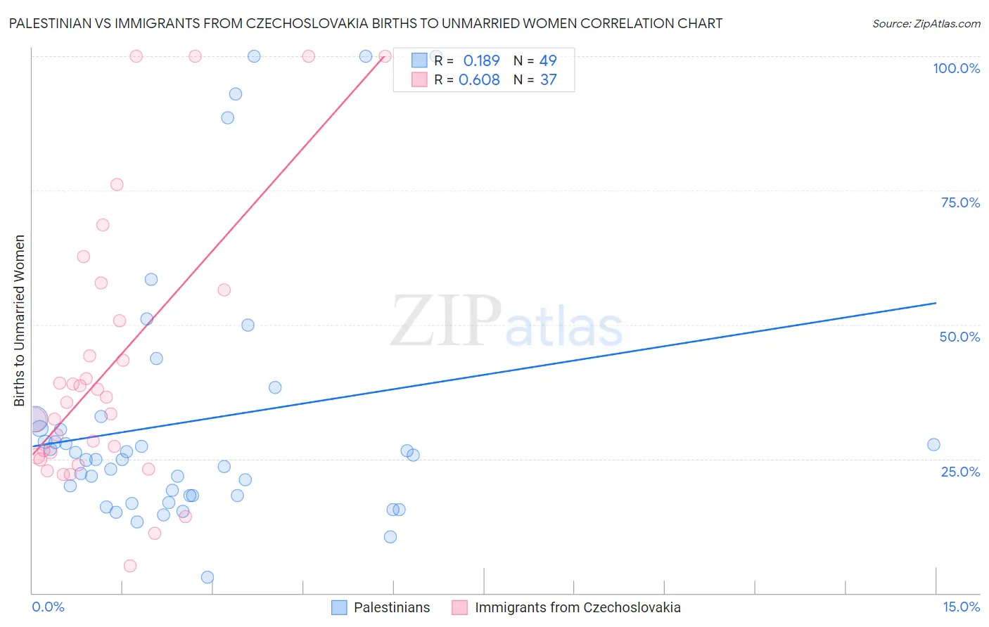 Palestinian vs Immigrants from Czechoslovakia Births to Unmarried Women