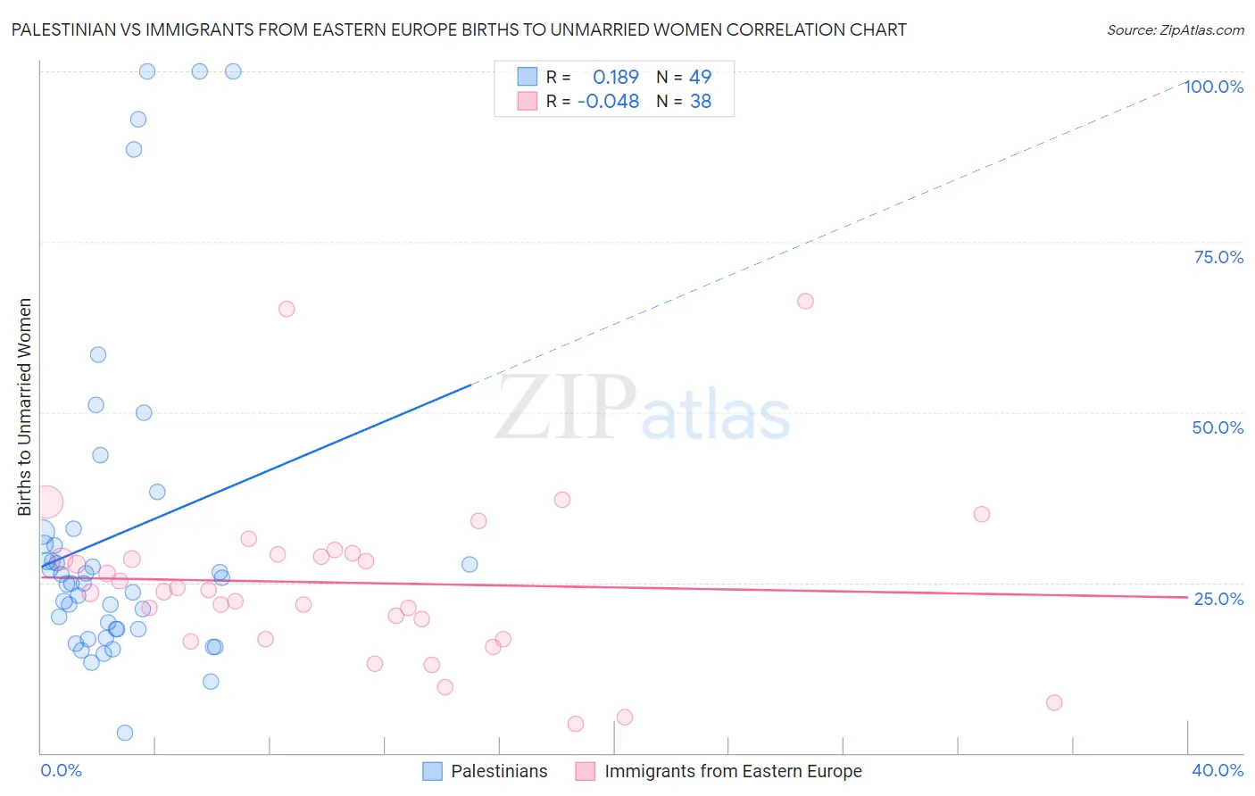 Palestinian vs Immigrants from Eastern Europe Births to Unmarried Women