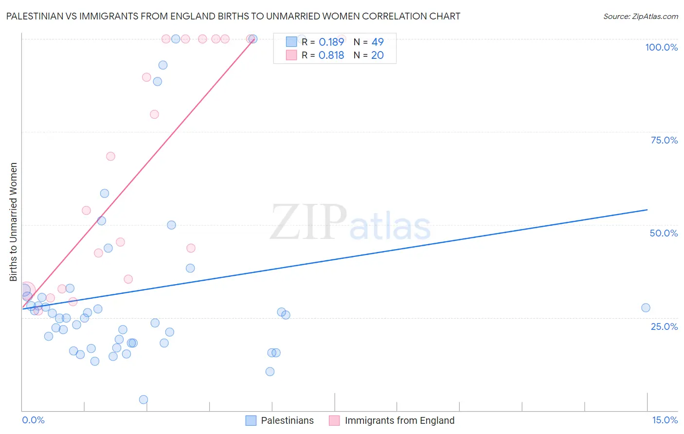 Palestinian vs Immigrants from England Births to Unmarried Women