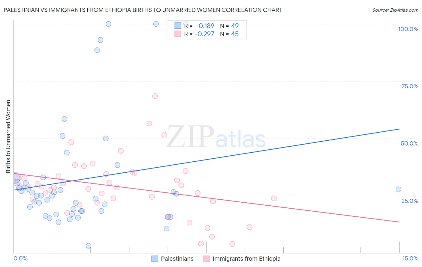 Palestinian vs Immigrants from Ethiopia Births to Unmarried Women