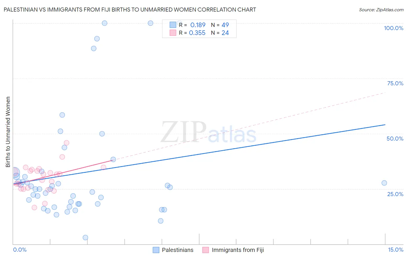 Palestinian vs Immigrants from Fiji Births to Unmarried Women
