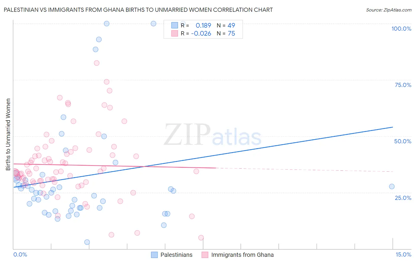 Palestinian vs Immigrants from Ghana Births to Unmarried Women