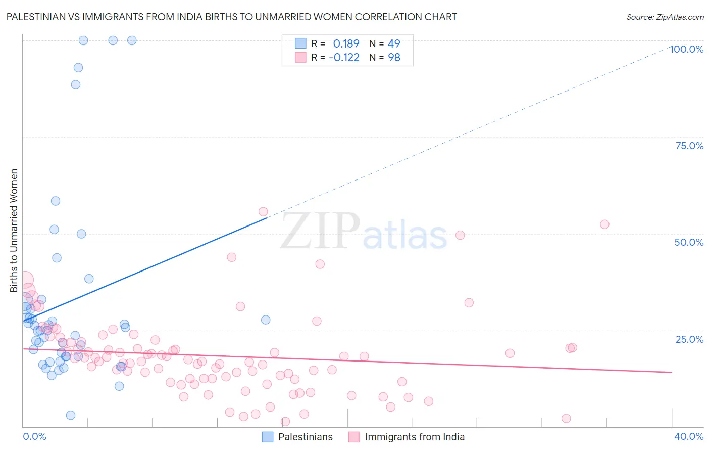 Palestinian vs Immigrants from India Births to Unmarried Women