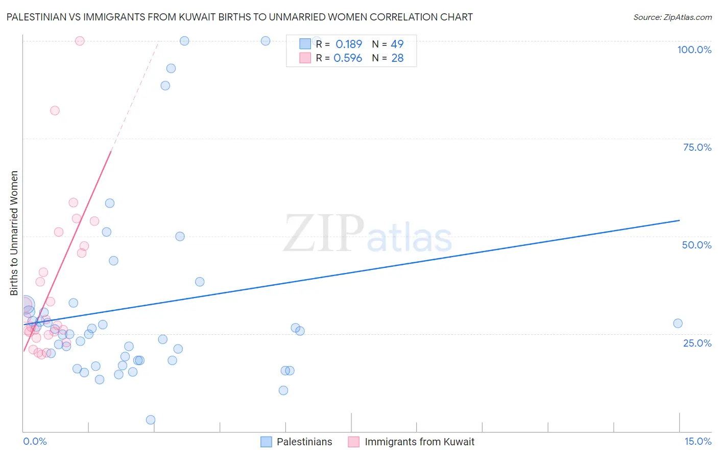 Palestinian vs Immigrants from Kuwait Births to Unmarried Women