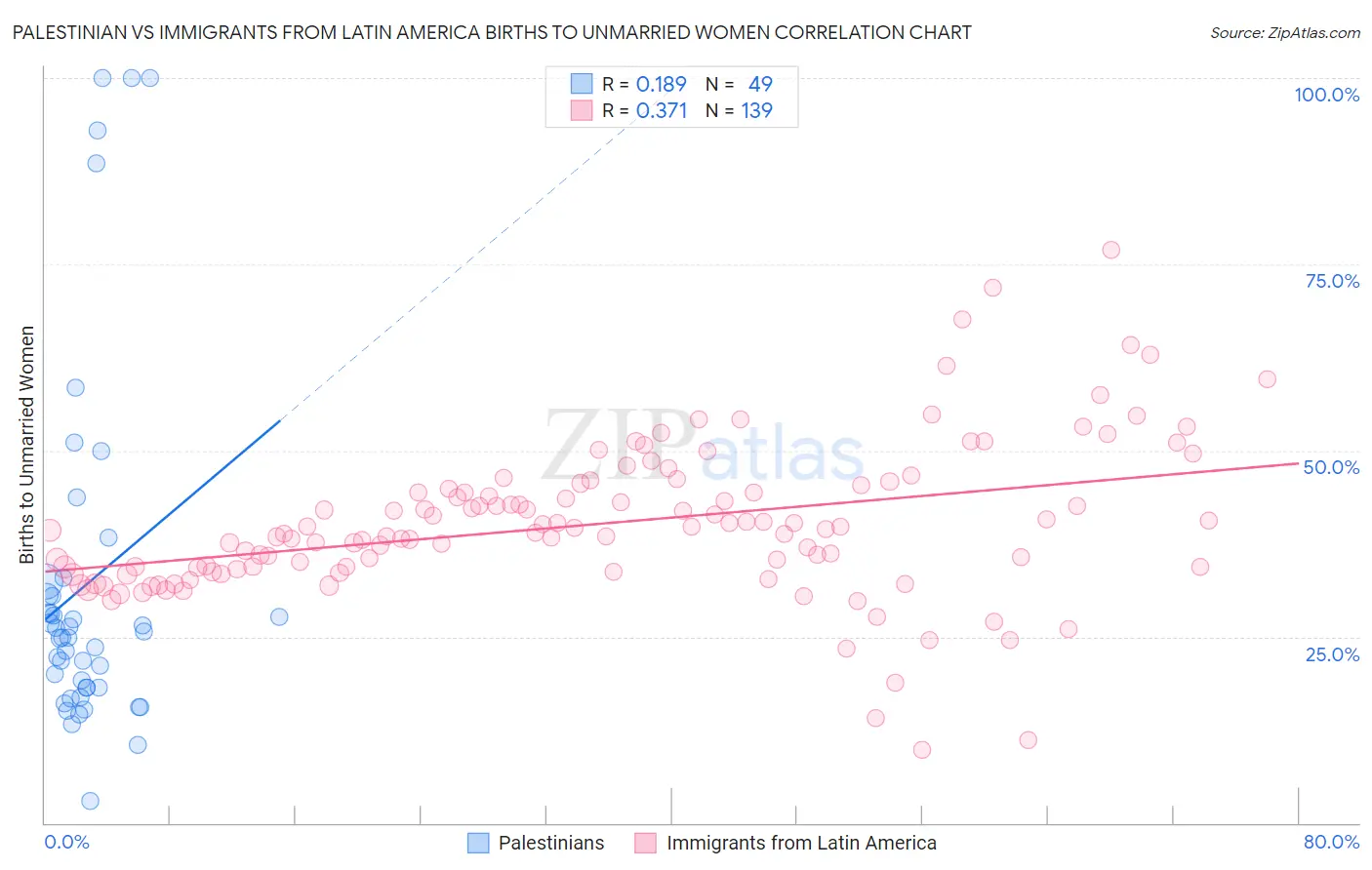 Palestinian vs Immigrants from Latin America Births to Unmarried Women