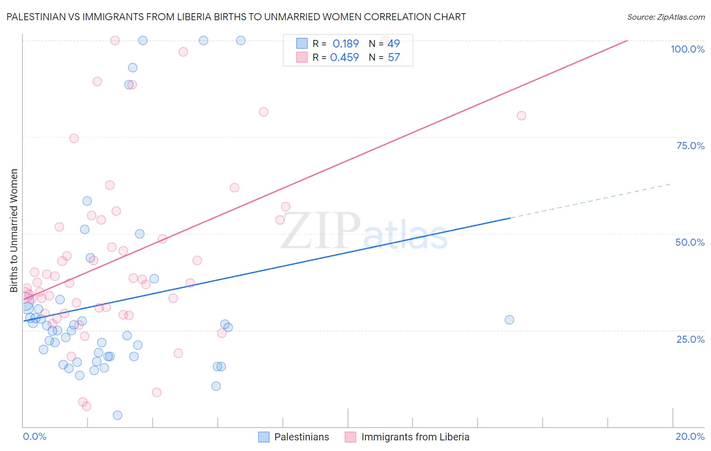 Palestinian vs Immigrants from Liberia Births to Unmarried Women