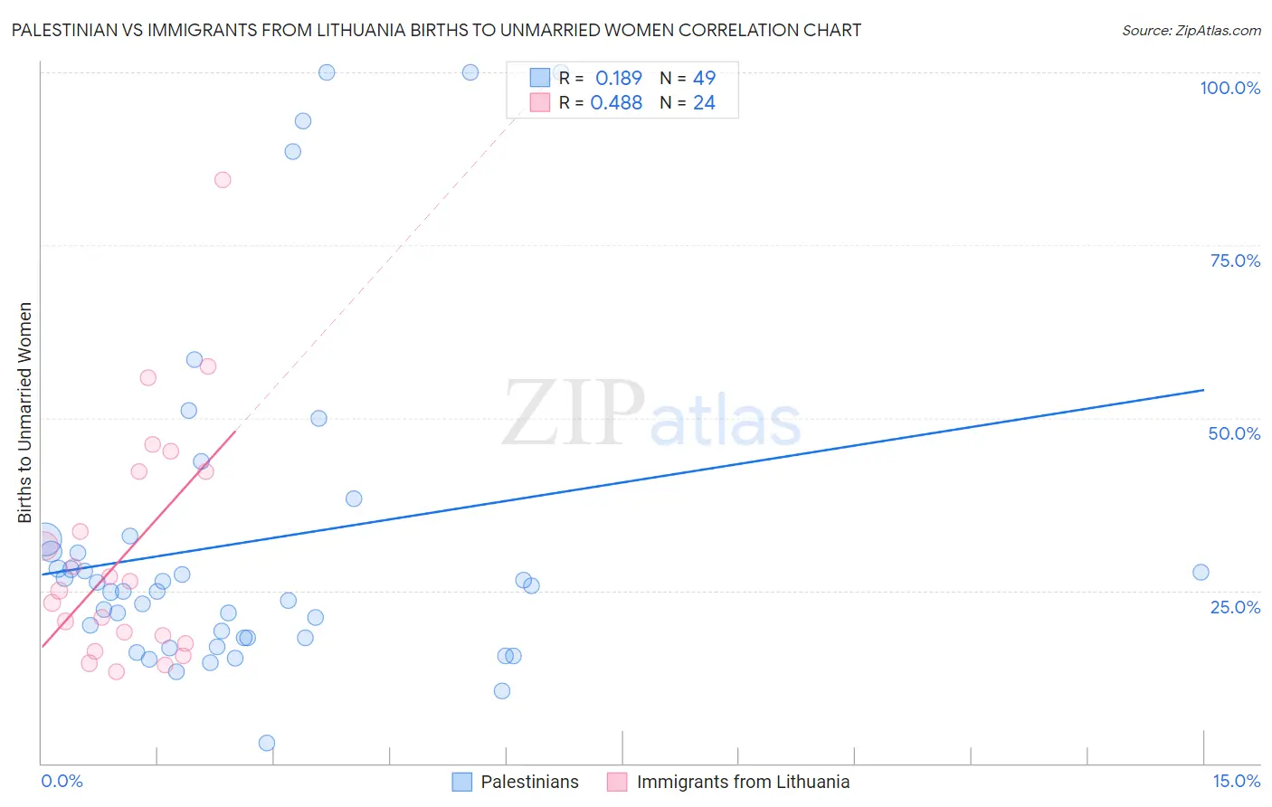 Palestinian vs Immigrants from Lithuania Births to Unmarried Women