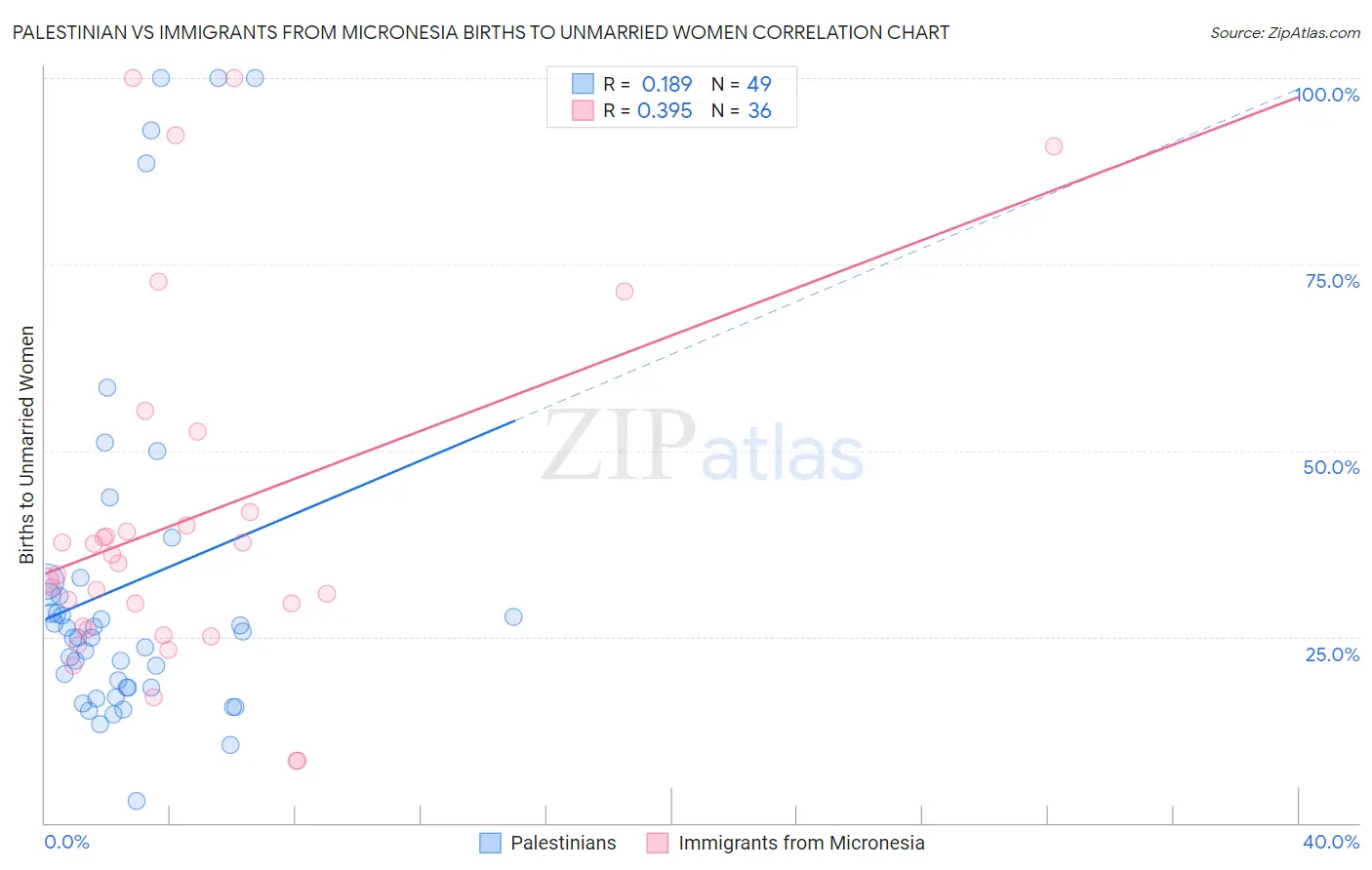 Palestinian vs Immigrants from Micronesia Births to Unmarried Women