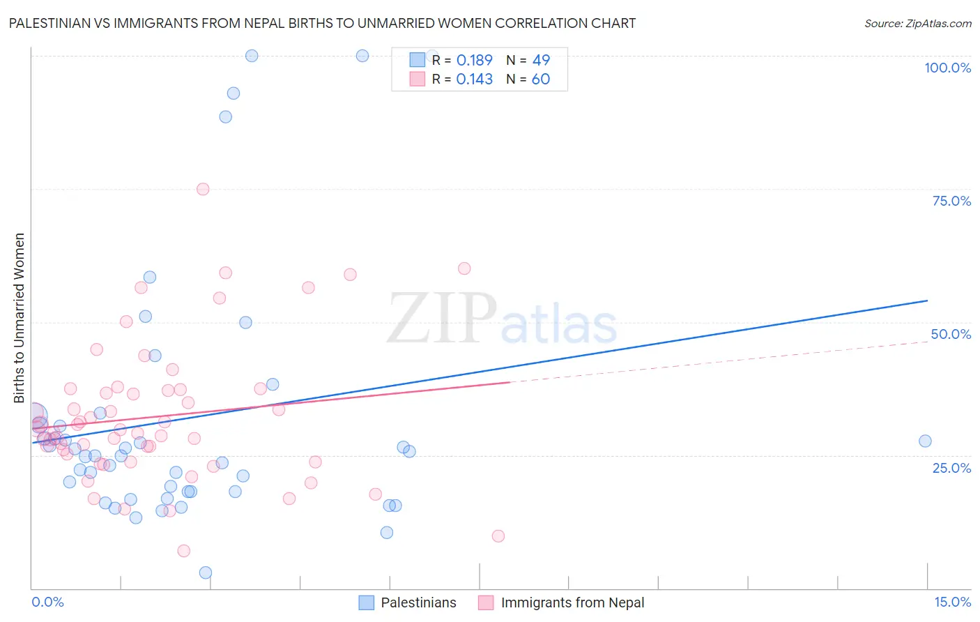 Palestinian vs Immigrants from Nepal Births to Unmarried Women